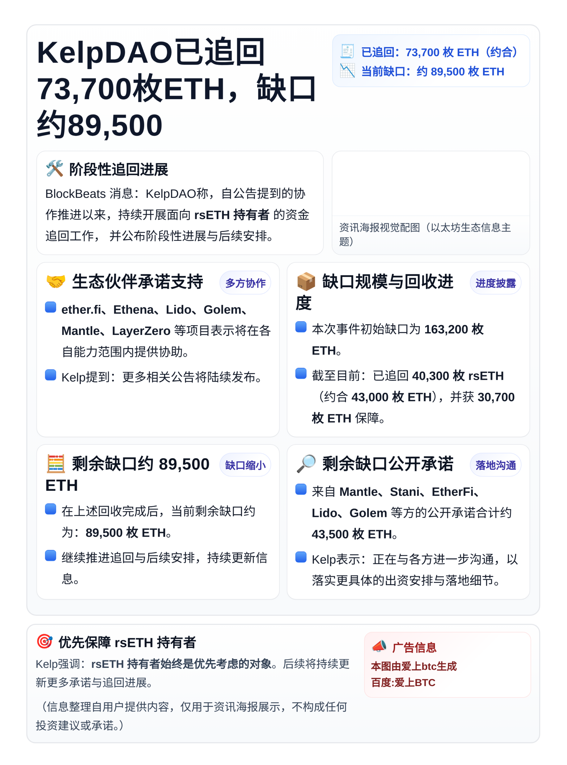 KelpDAO已追回73,700枚ETH，缺口约89,500
