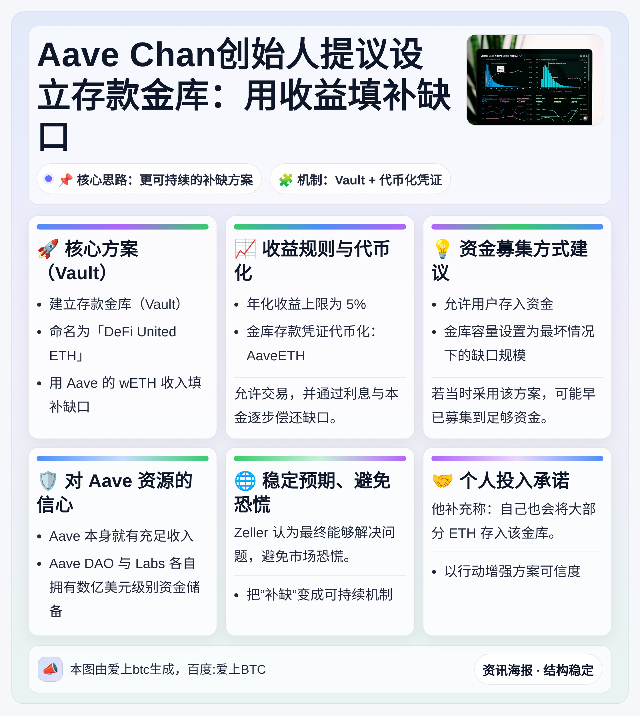 Aave Chan创始人提议设立存款金库：用收益填补缺口