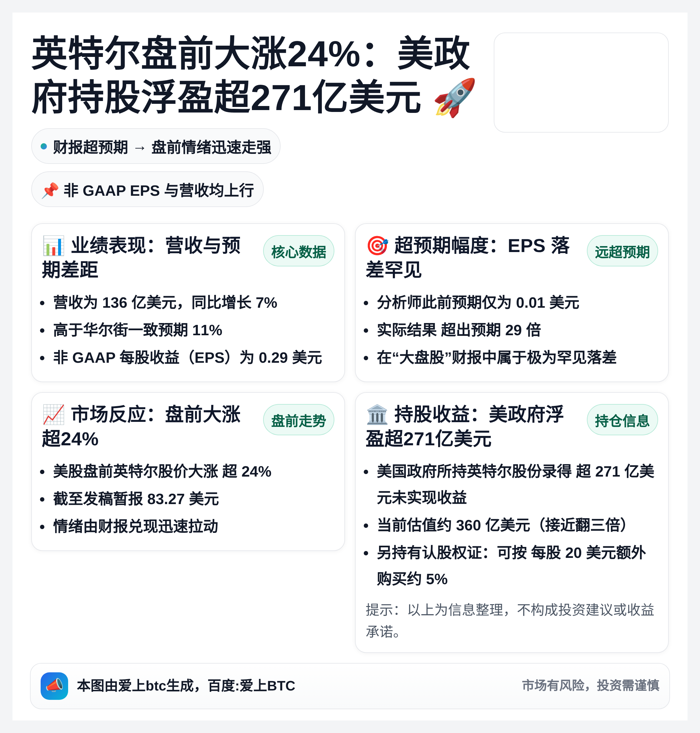 英特尔盘前大涨24%：美政府持股浮盈超271亿美元