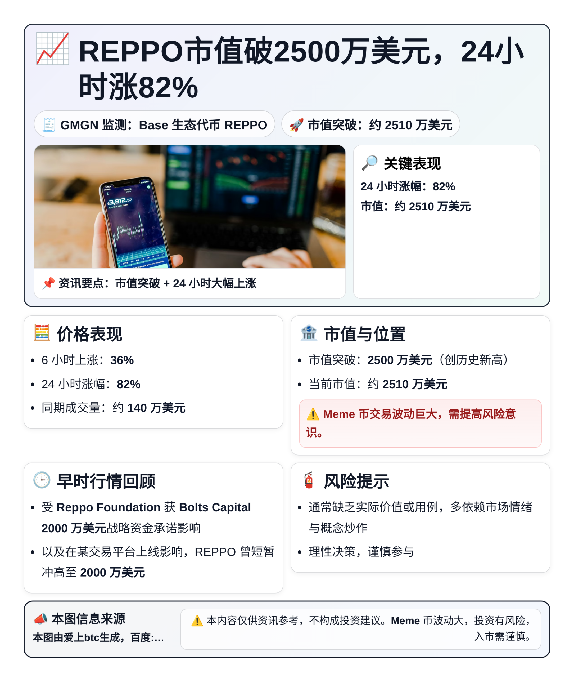 REPPO市值破2500万美元，24小时涨82%