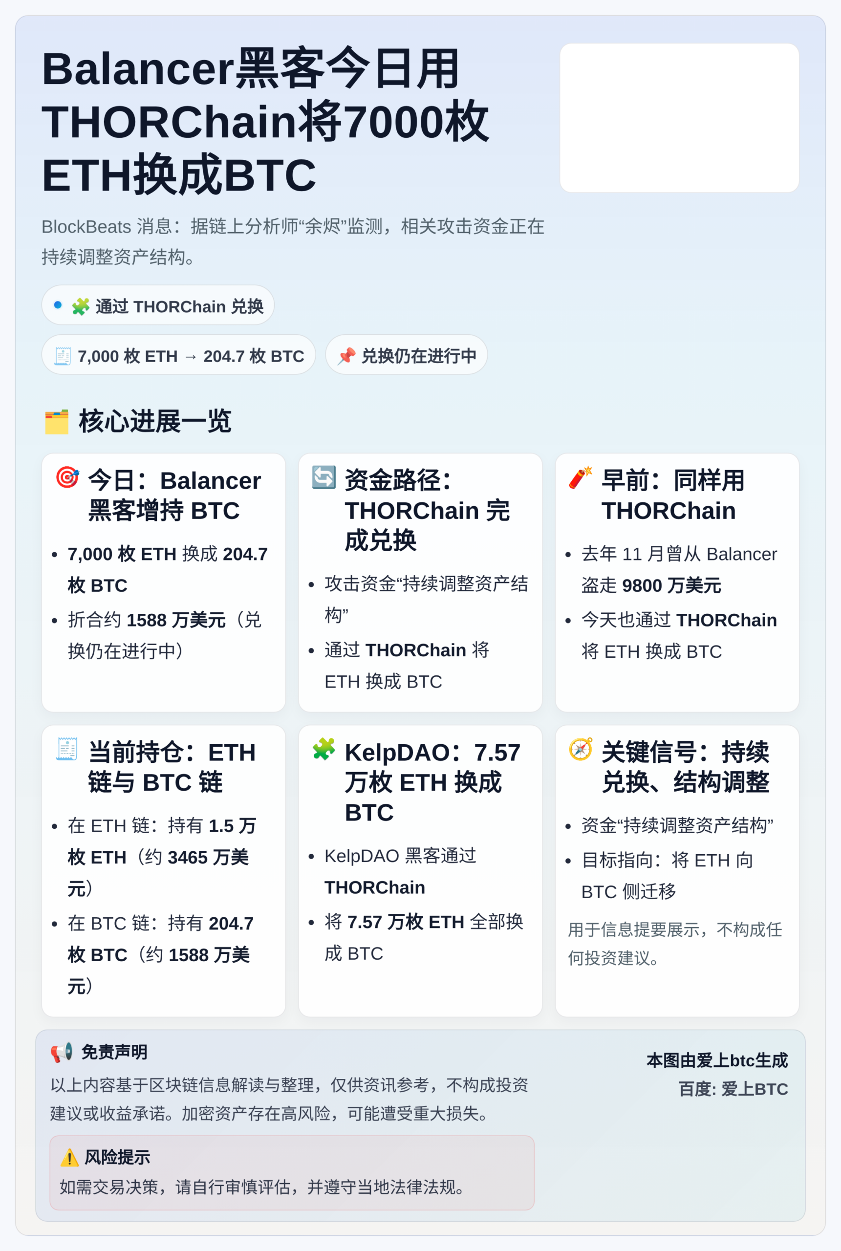 Balancer黑客今日用THORChain将7000枚ET