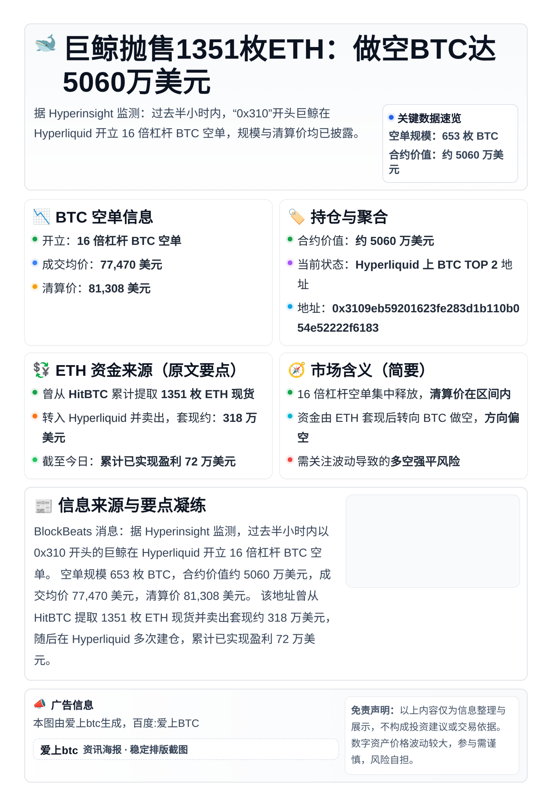 巨鲸抛售1351枚ETH：做空BTC达5060万美元