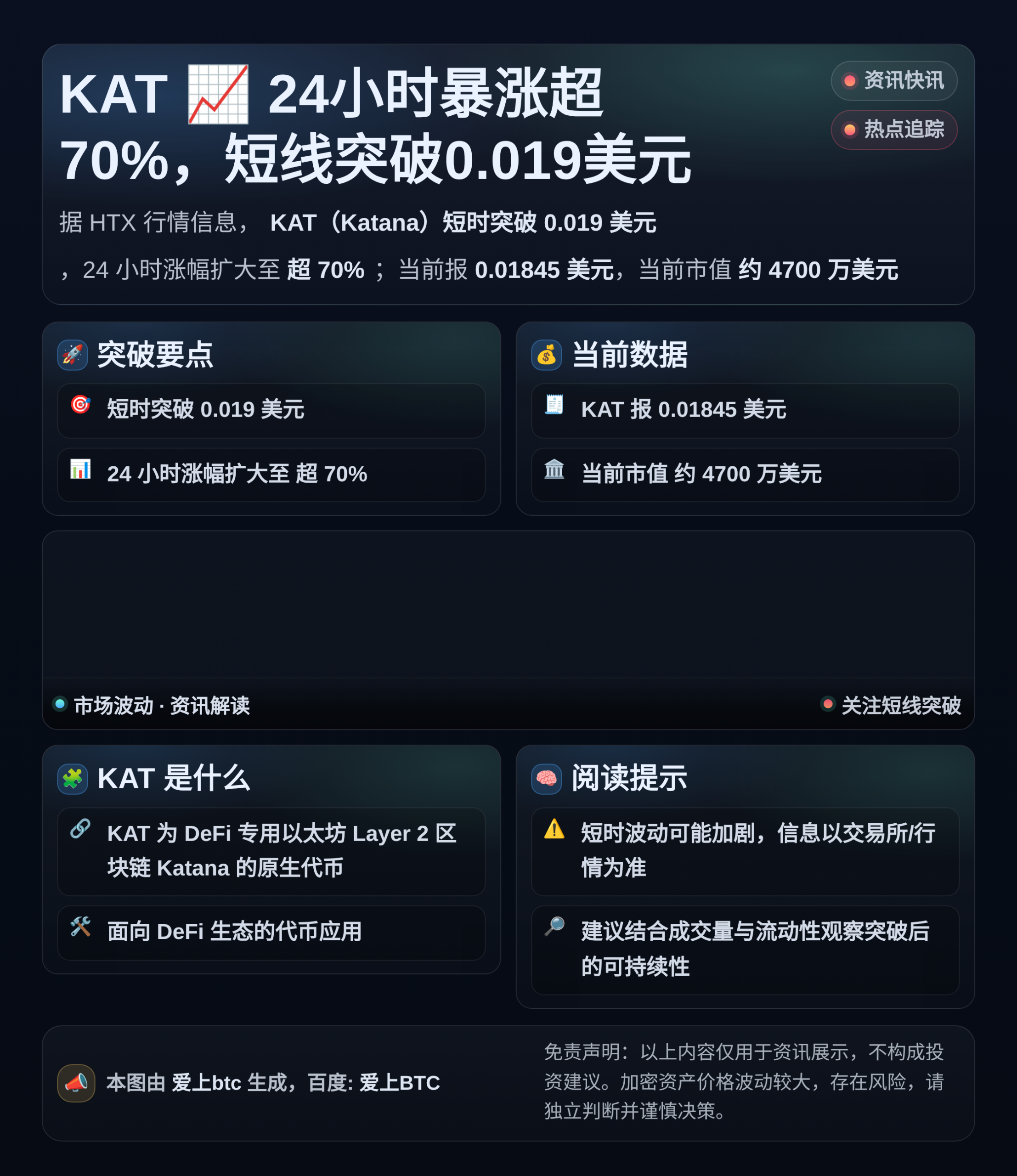 KAT 24小时暴涨超70%，短线突破0.019美元