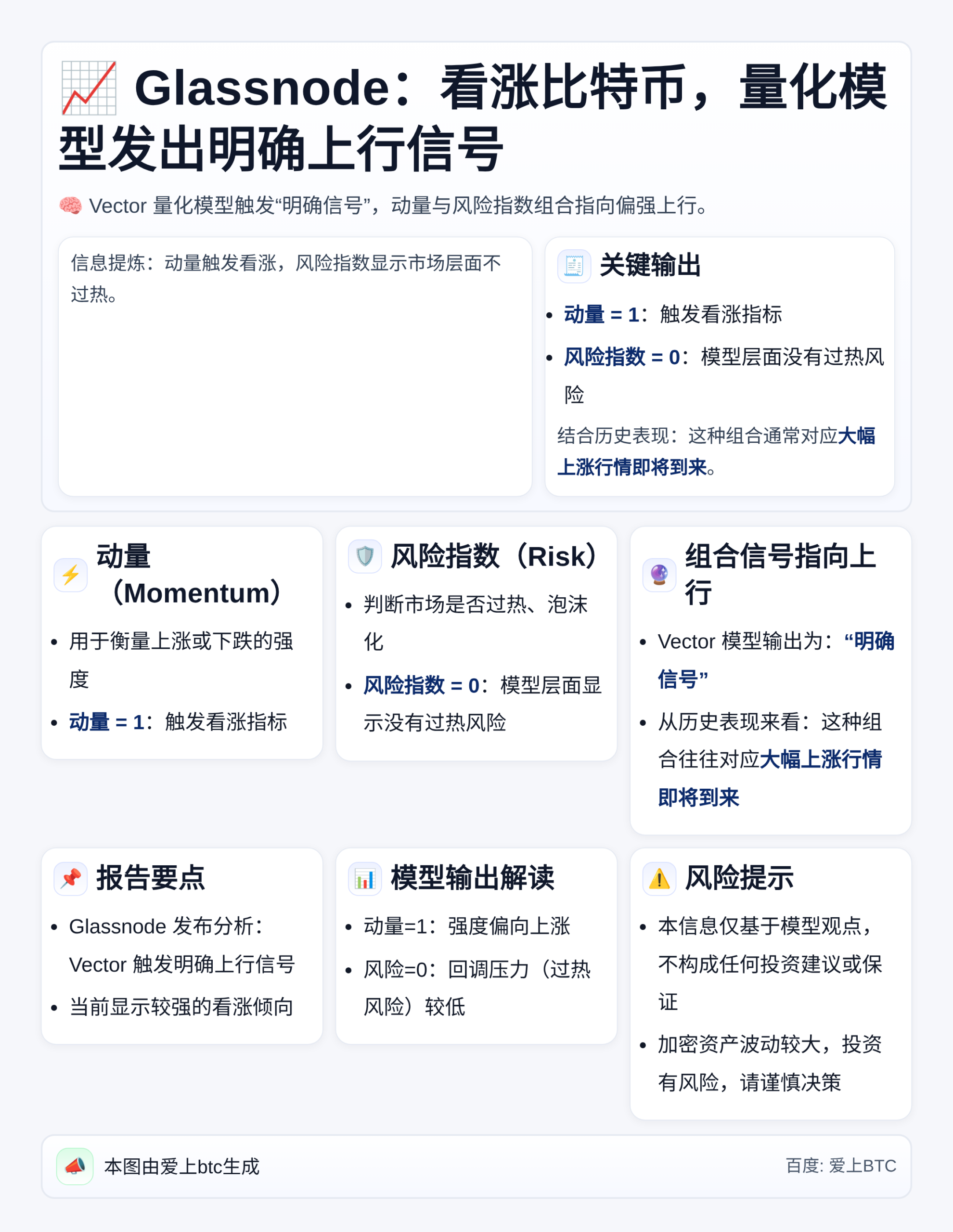 Glassnode：看涨比特币，量化模型发出明确上行信号