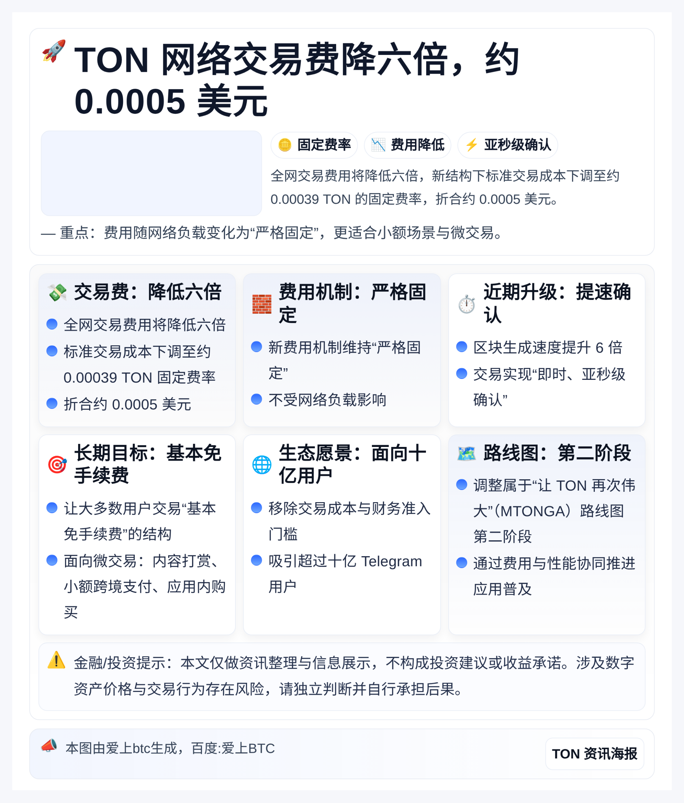 TON网络交易费降六倍，约0.0005美元