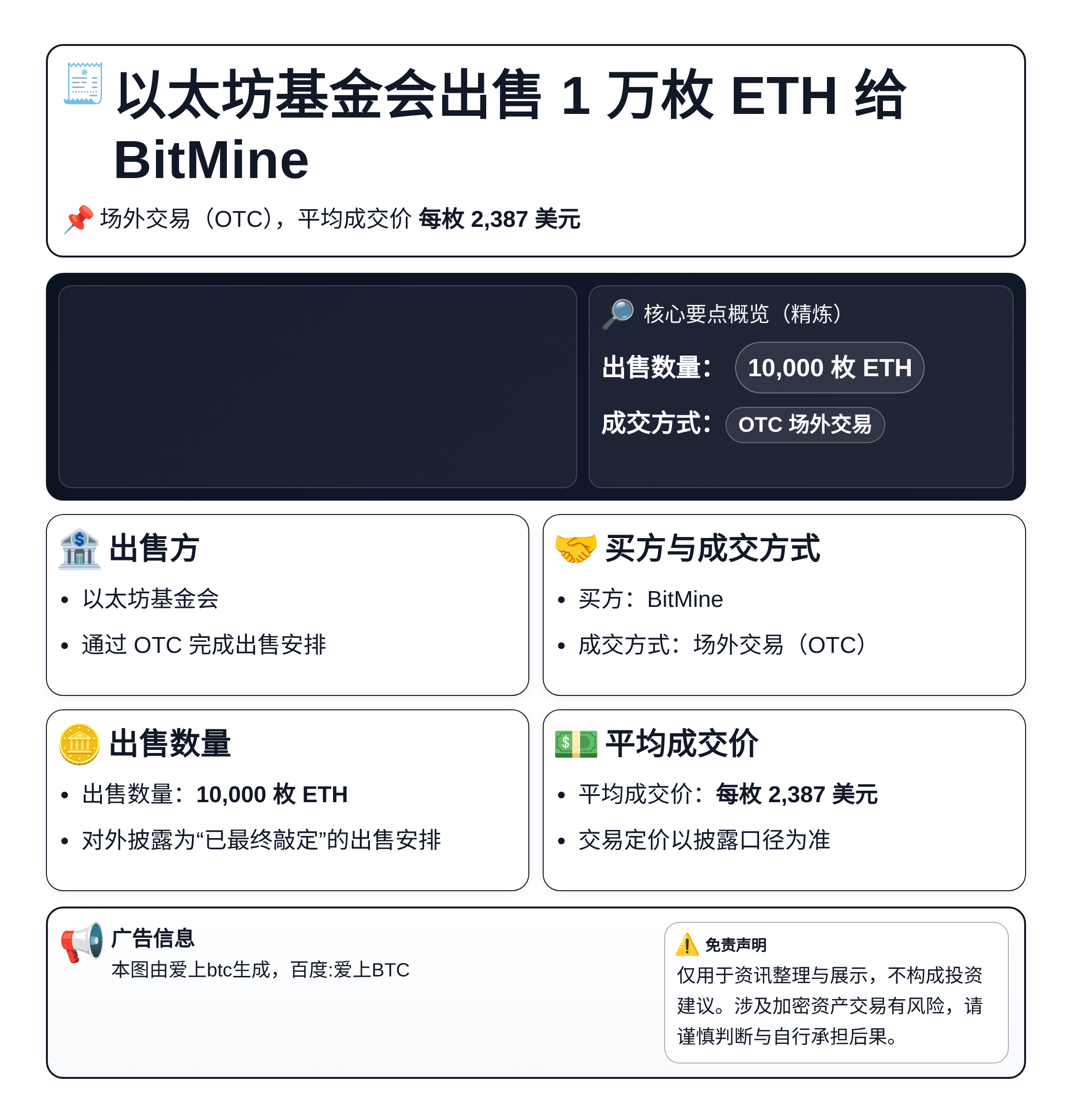 以太坊基金会出售1万枚ETH给BitMine，均价2387美