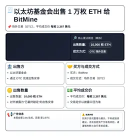 以太坊基金会出售1万枚ETH给BitMine，均价2387美