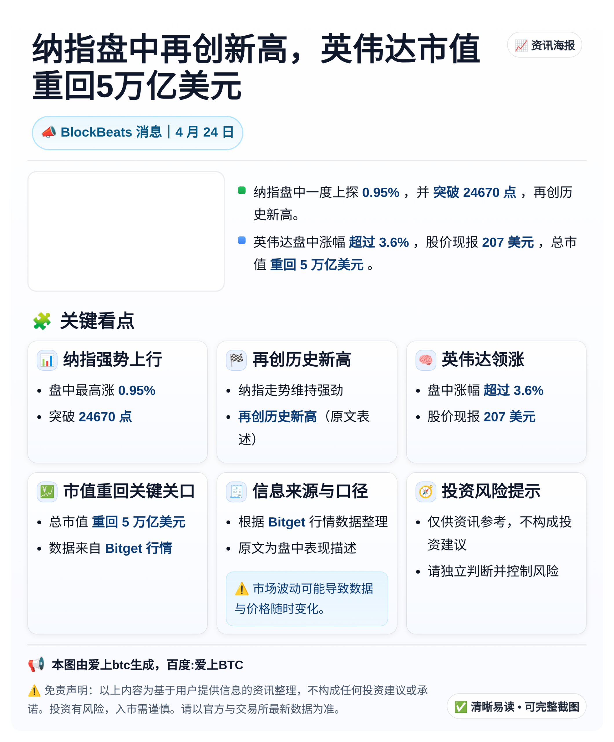 纳指盘中再创新高，英伟达市值重回5万亿美元