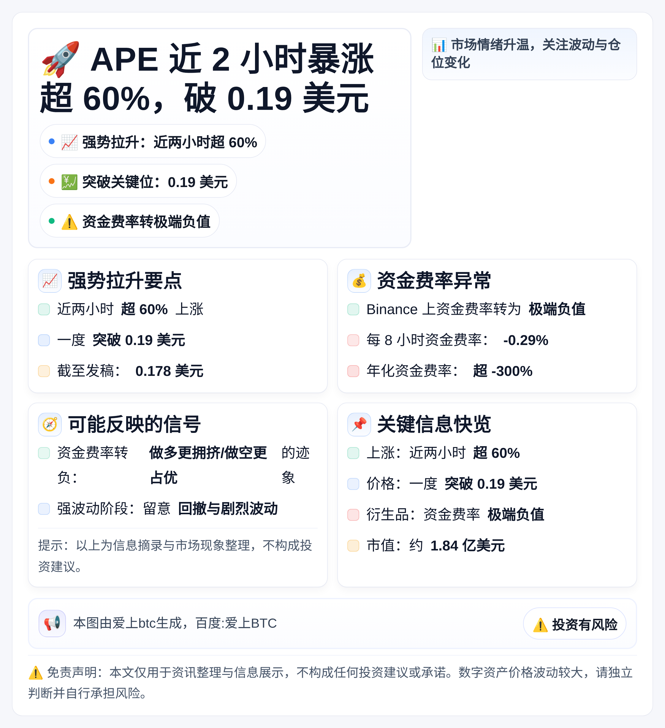 APE近2小时暴涨超60%破0.19美元，资金费率转极端负值