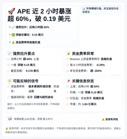 APE近2小时暴涨超60%破0.19美元，资金费率转极端负值