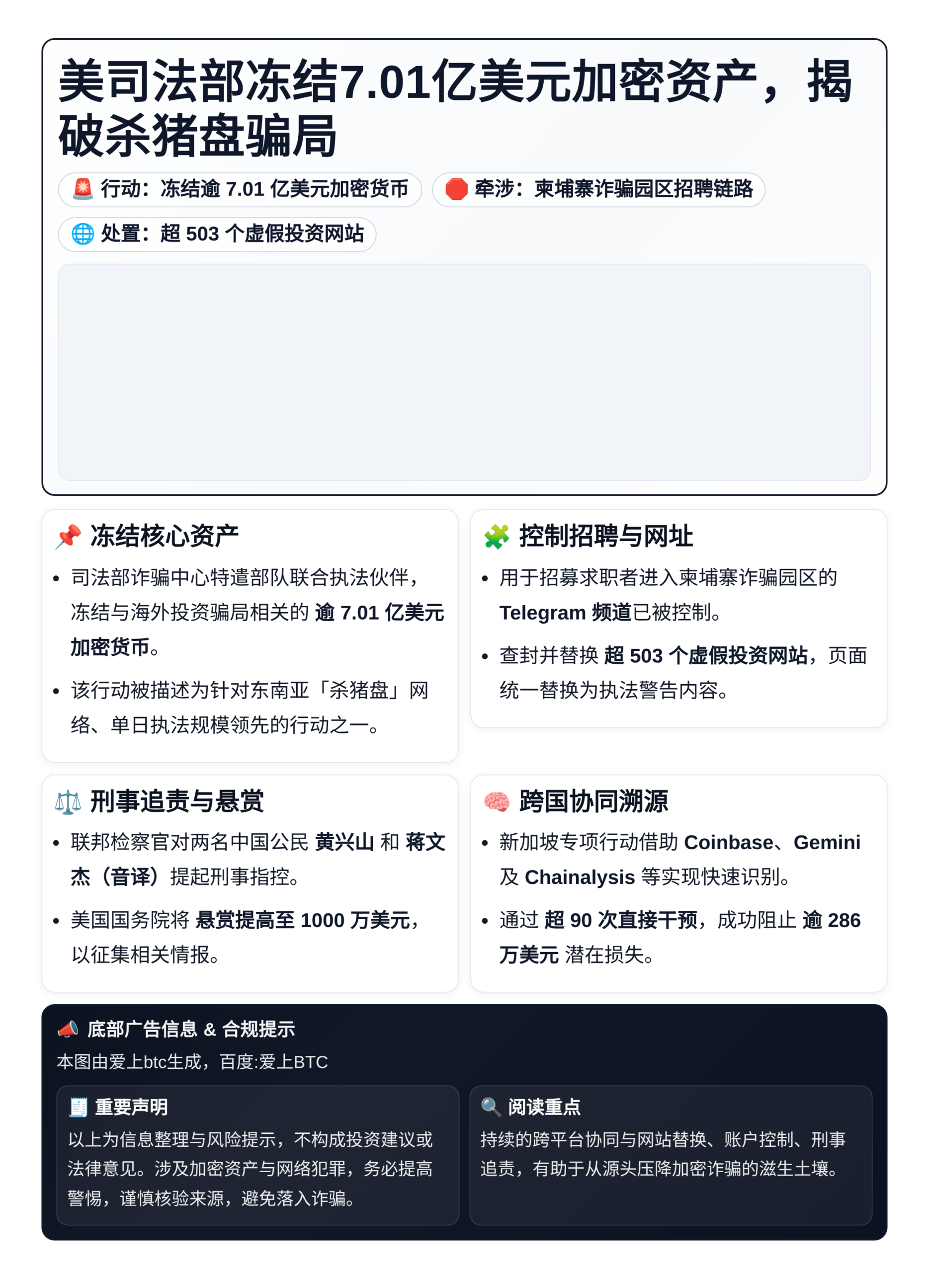 美司法部冻结7.01亿美元加密资产 揭破杀猪盘骗局