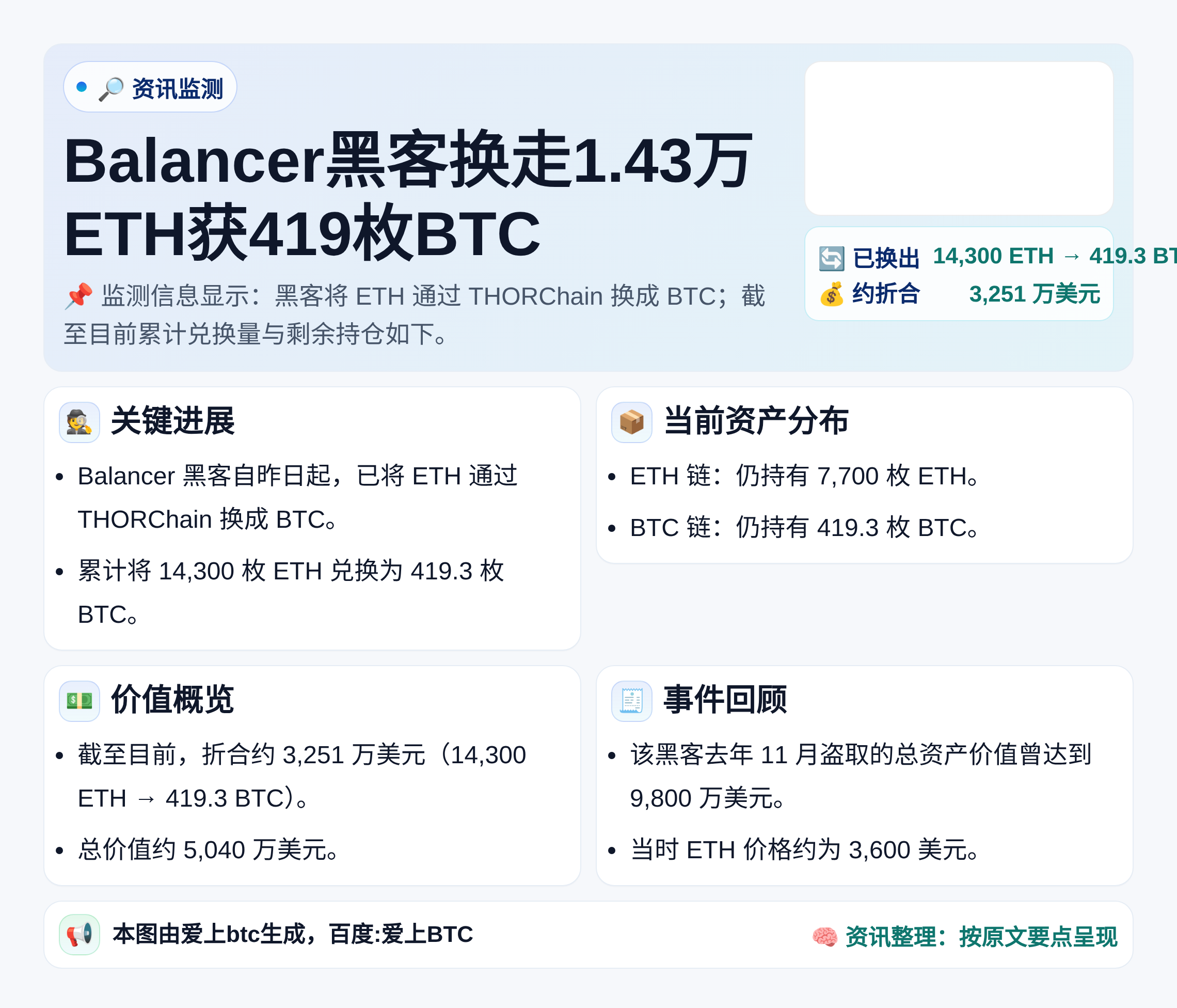 Balancer黑客换走1.43万ETH获419枚BTC