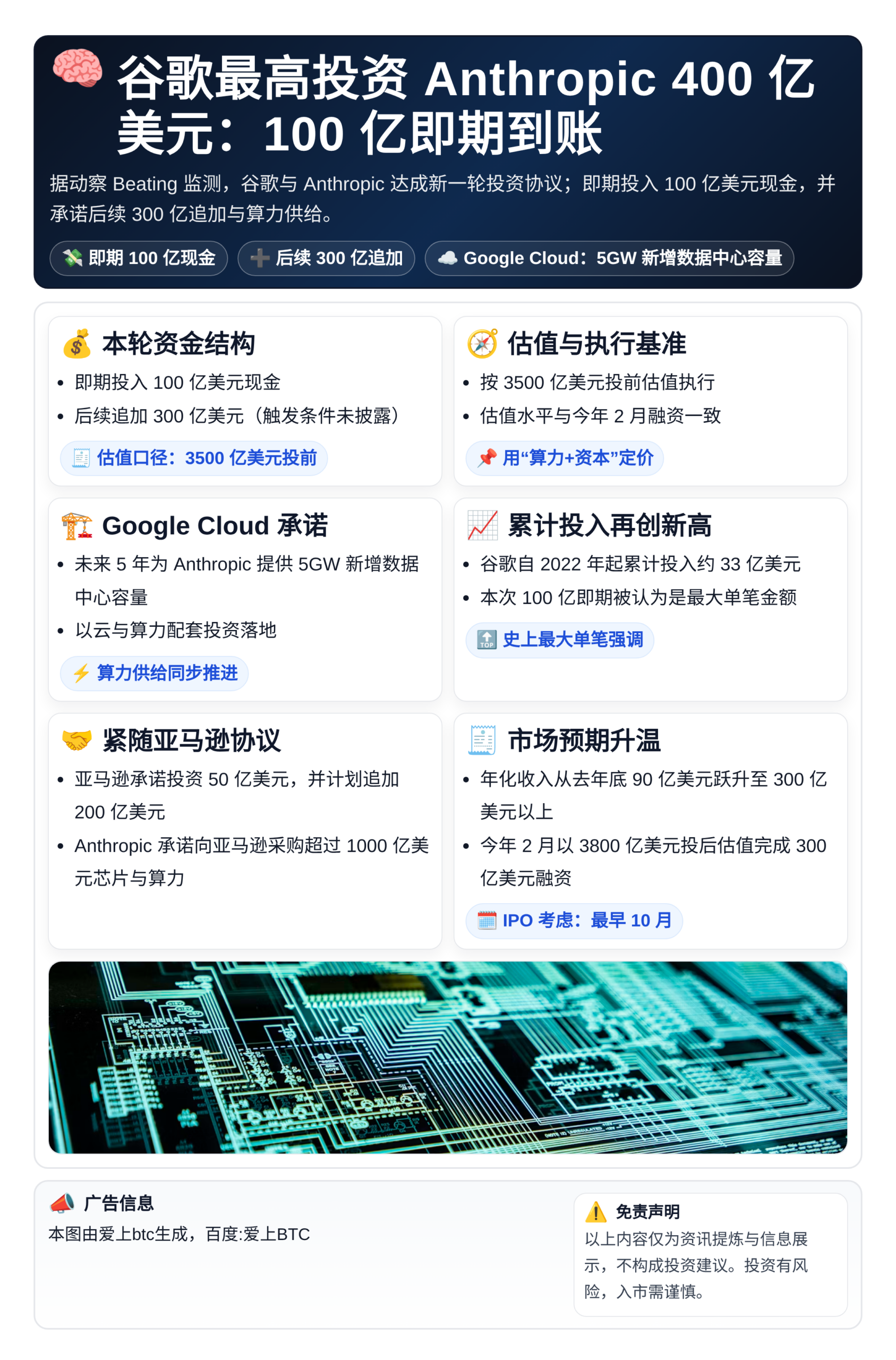 谷歌最高投资Anthropic400亿美元：100亿即期到账
