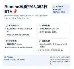 Bitmine再质押98,352枚ETH，总质押达358.7