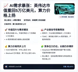 AI需求暴涨：英伟达市值重回5万亿美元，算力价格上扬