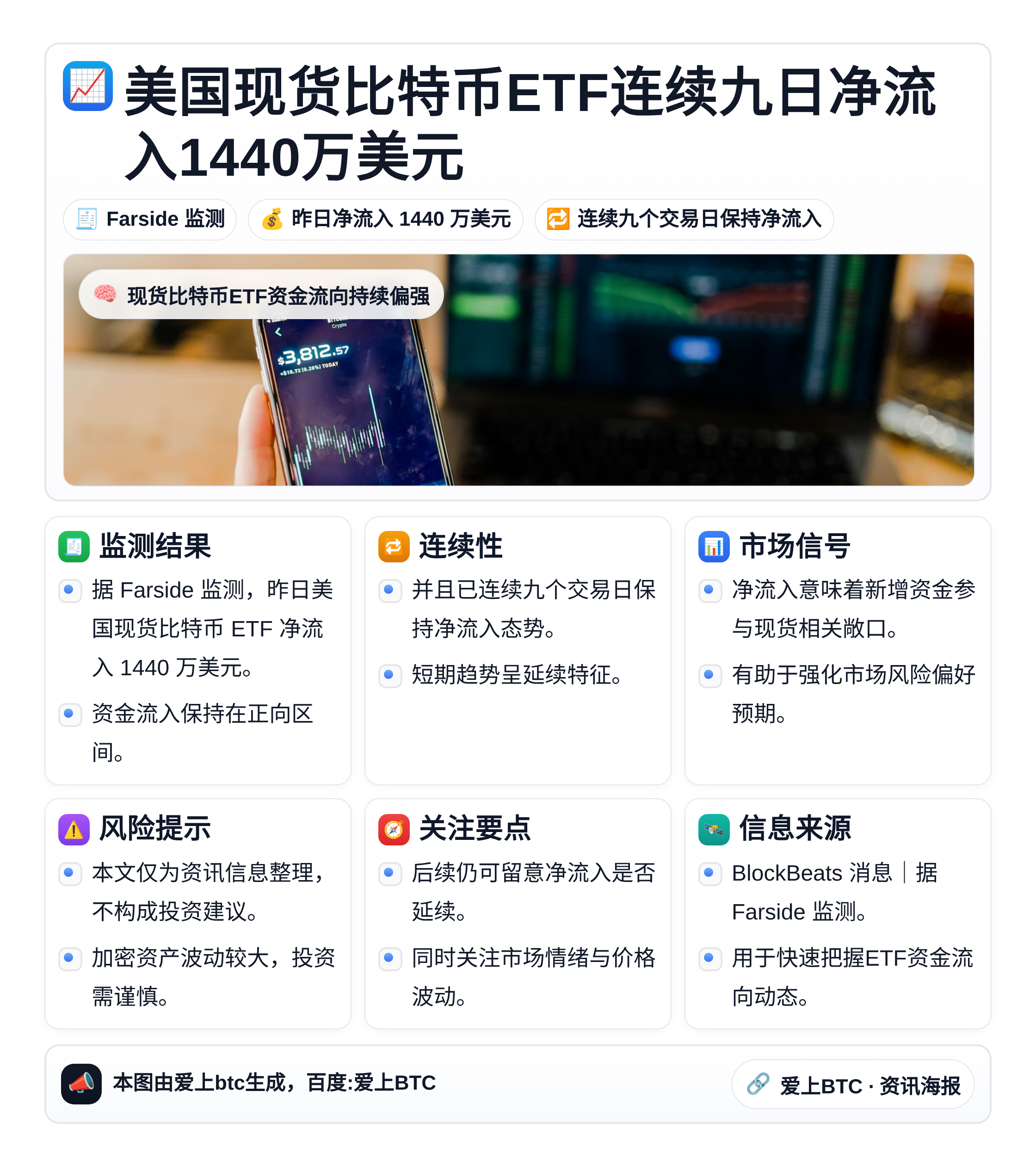 美国现货比特币ETF连续九日净流入1440万美元