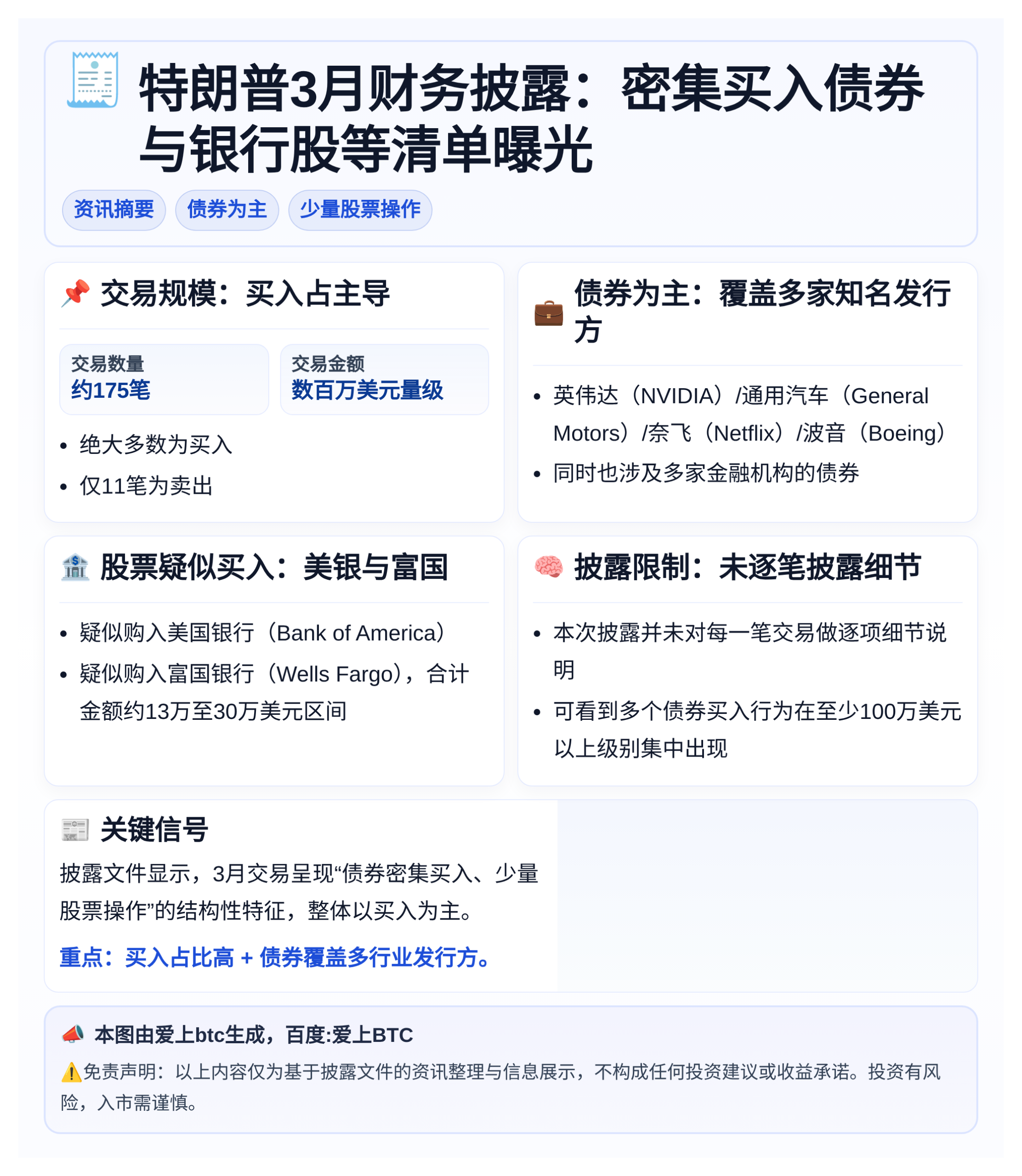 特朗普3月财务披露：密集买入债券与银行股等清单曝光