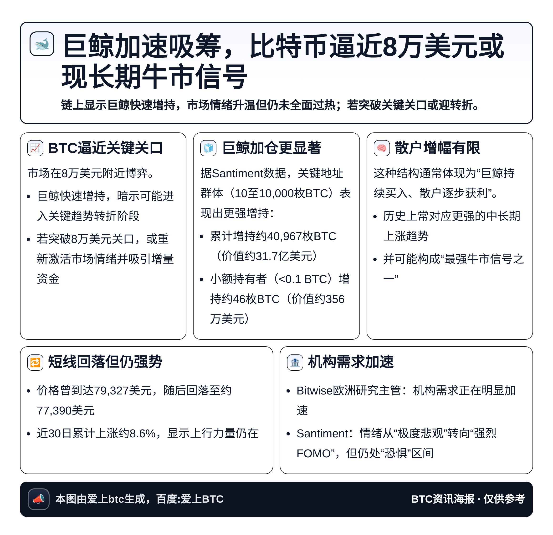 巨鲸加速吸筹，比特币逼近8万美元或现长期牛市信号