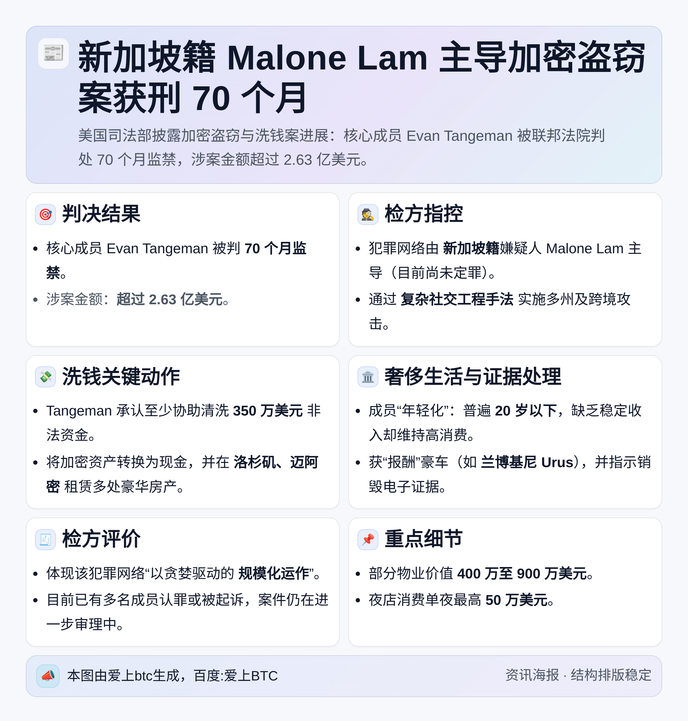 新加坡籍Malone Lam主导加密盗窃案获刑70个月