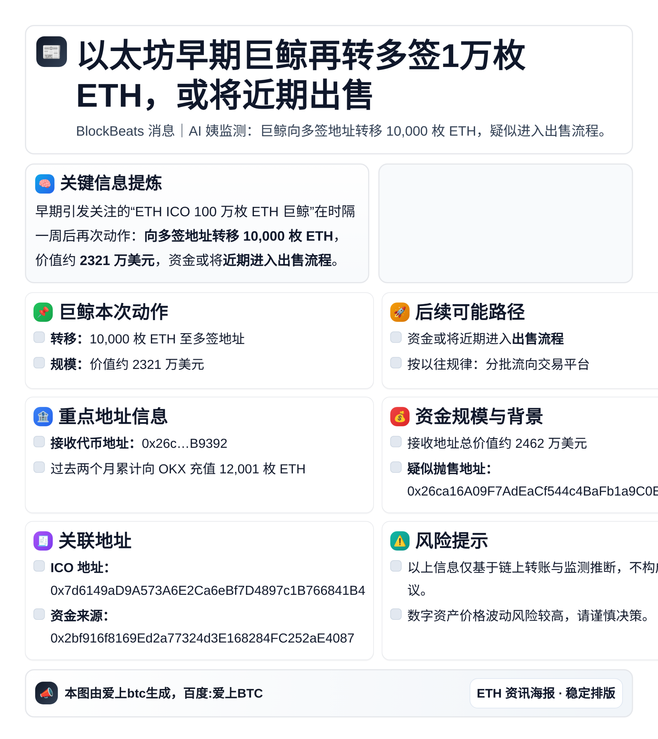 以太坊早期巨鲸再转多签1万枚ETH，或将近期出售