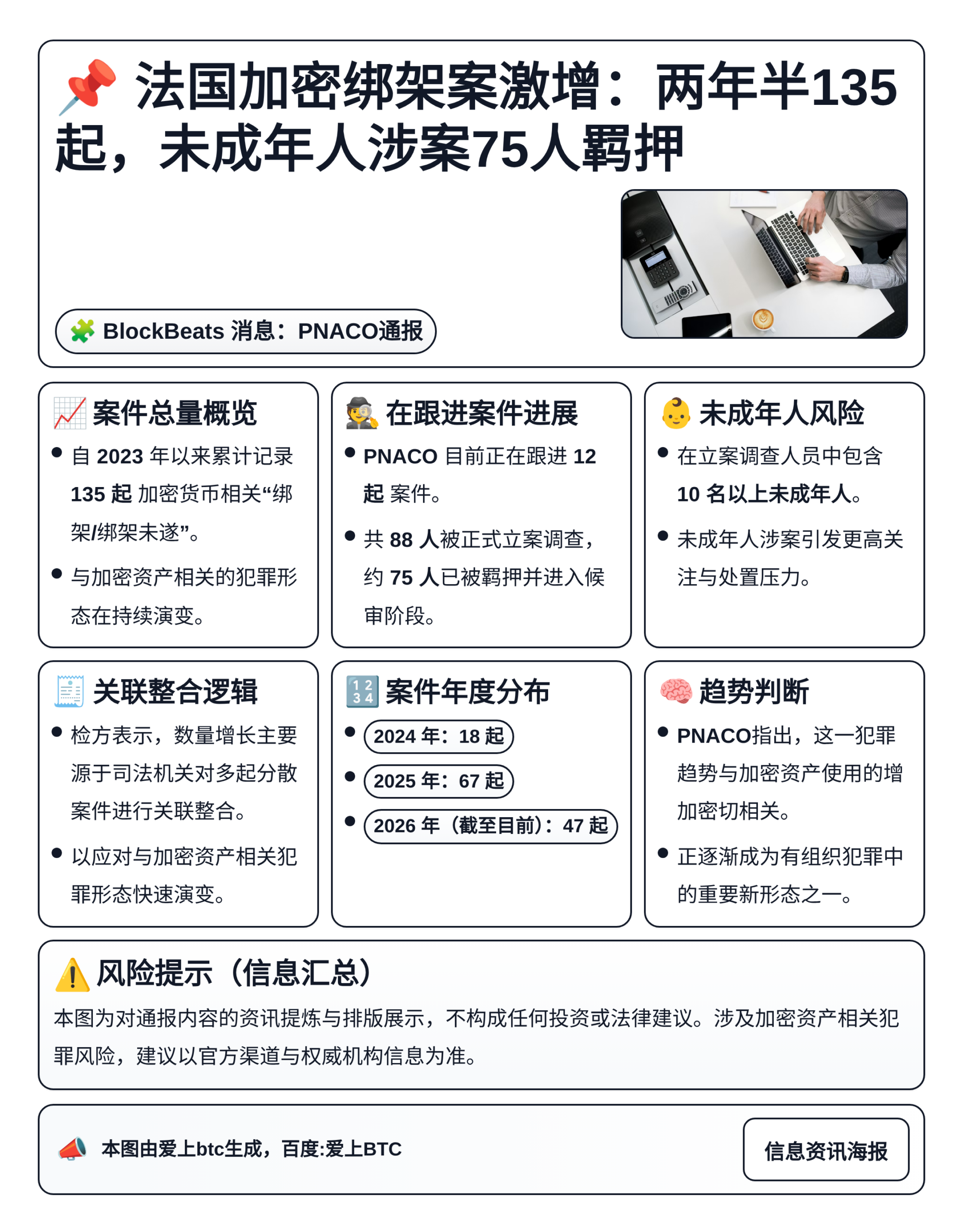 法国加密绑架案激增：两年半135起，未成年人涉案75人羁押