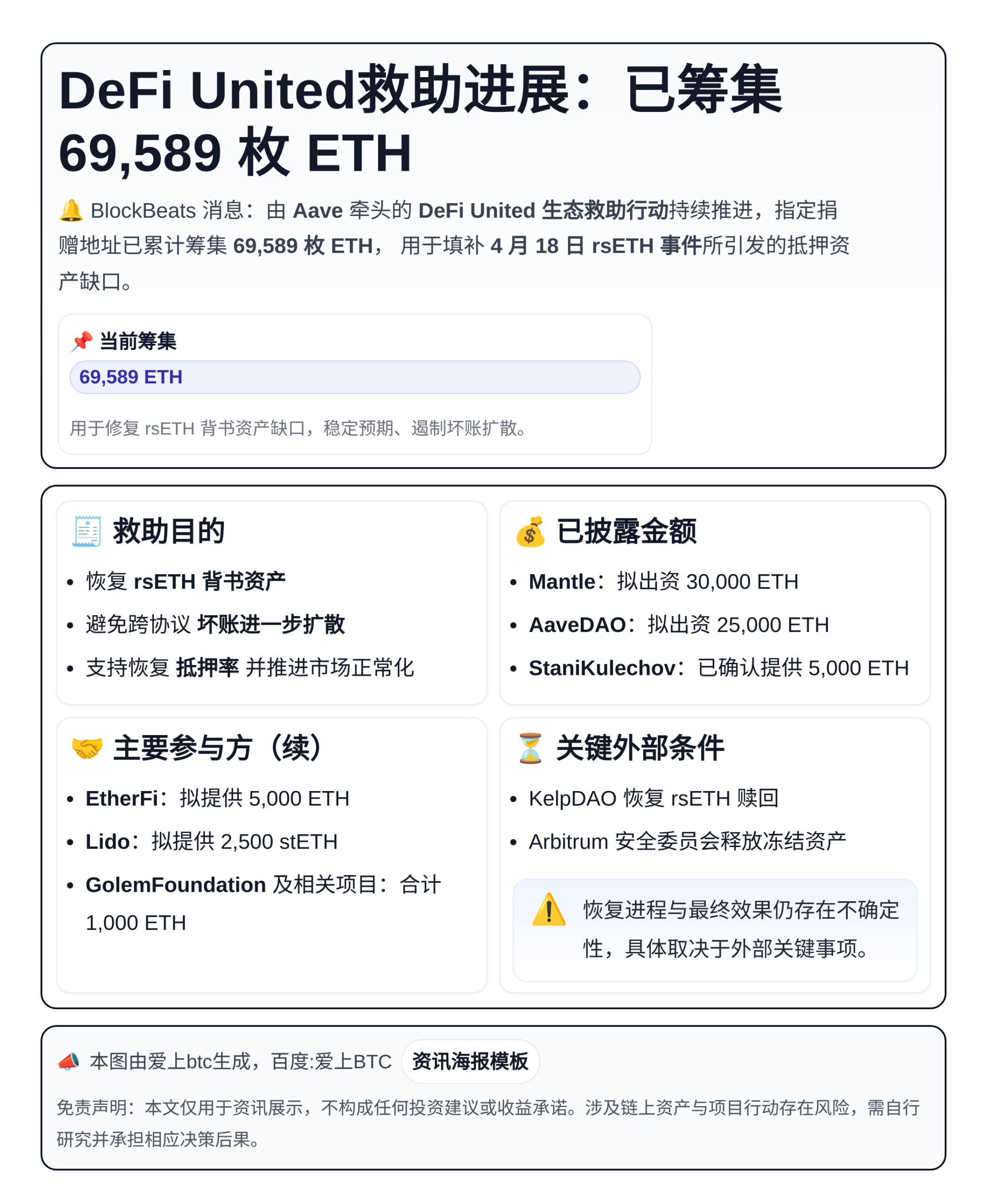 DeFi United救助进展：已筹集69,589枚ETH，