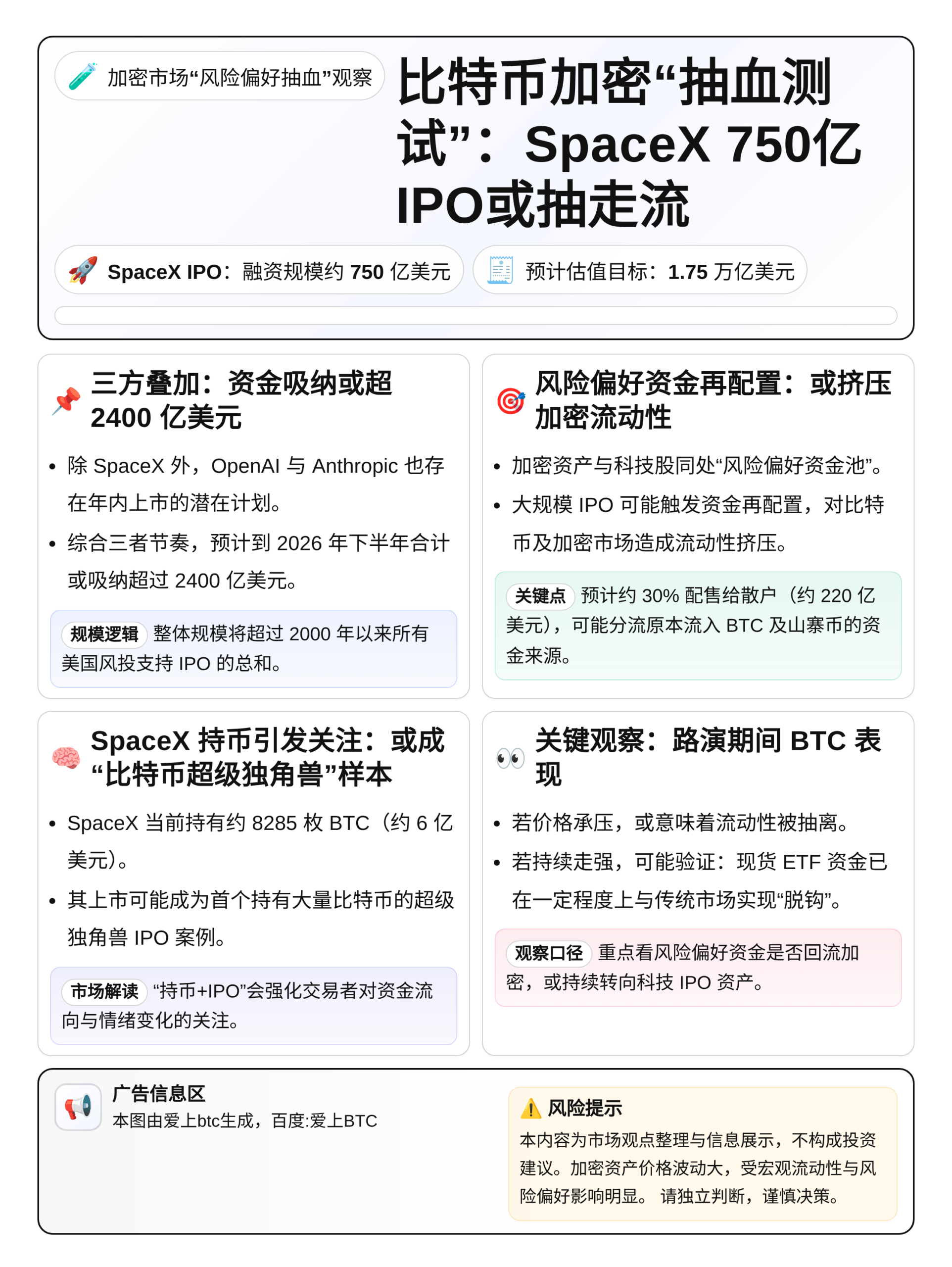 比特币加密“抽血测试”：SpaceX 750亿IPO或抽走流
