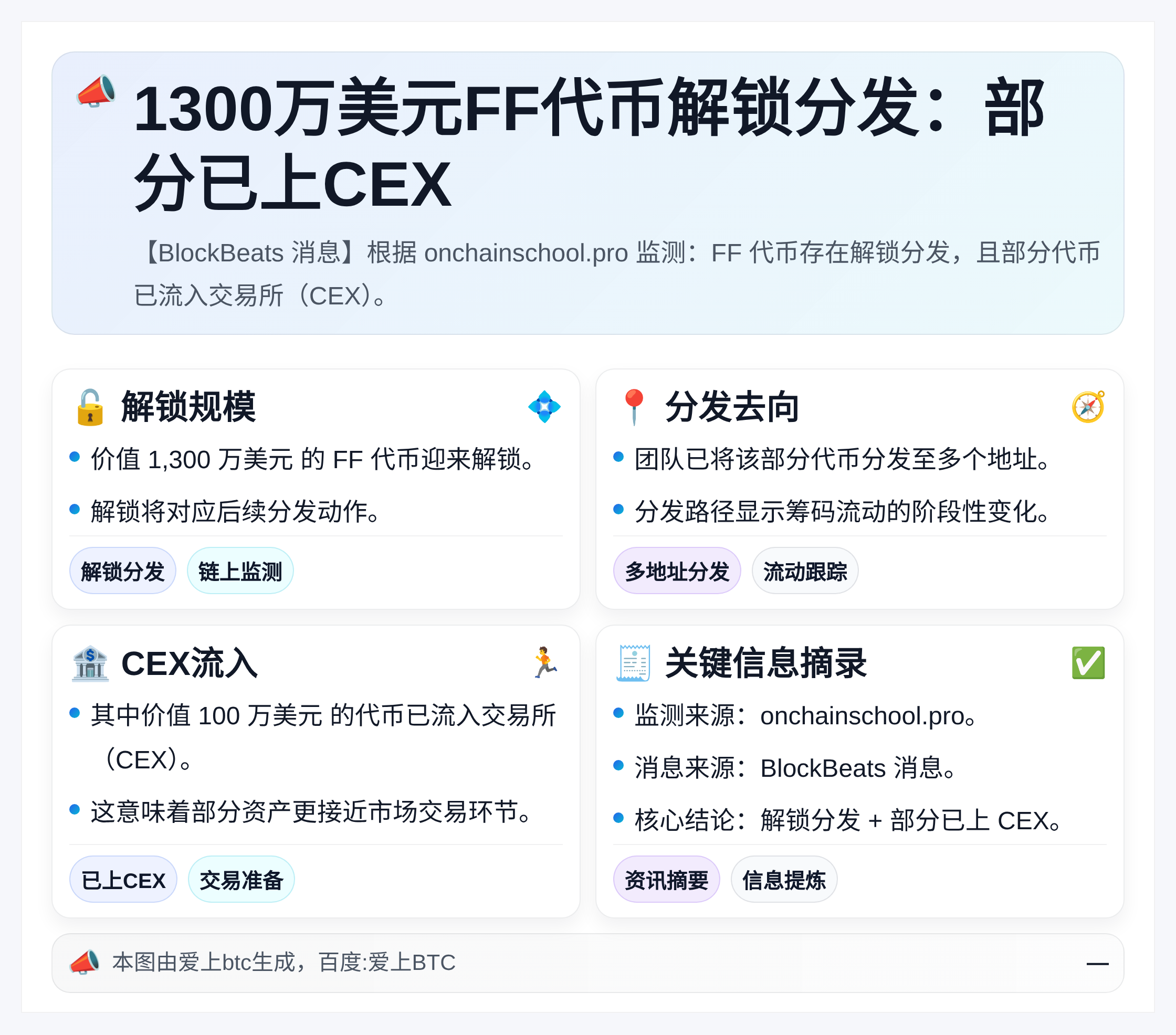 1300万美元FF代币解锁分发：部分已上CEX