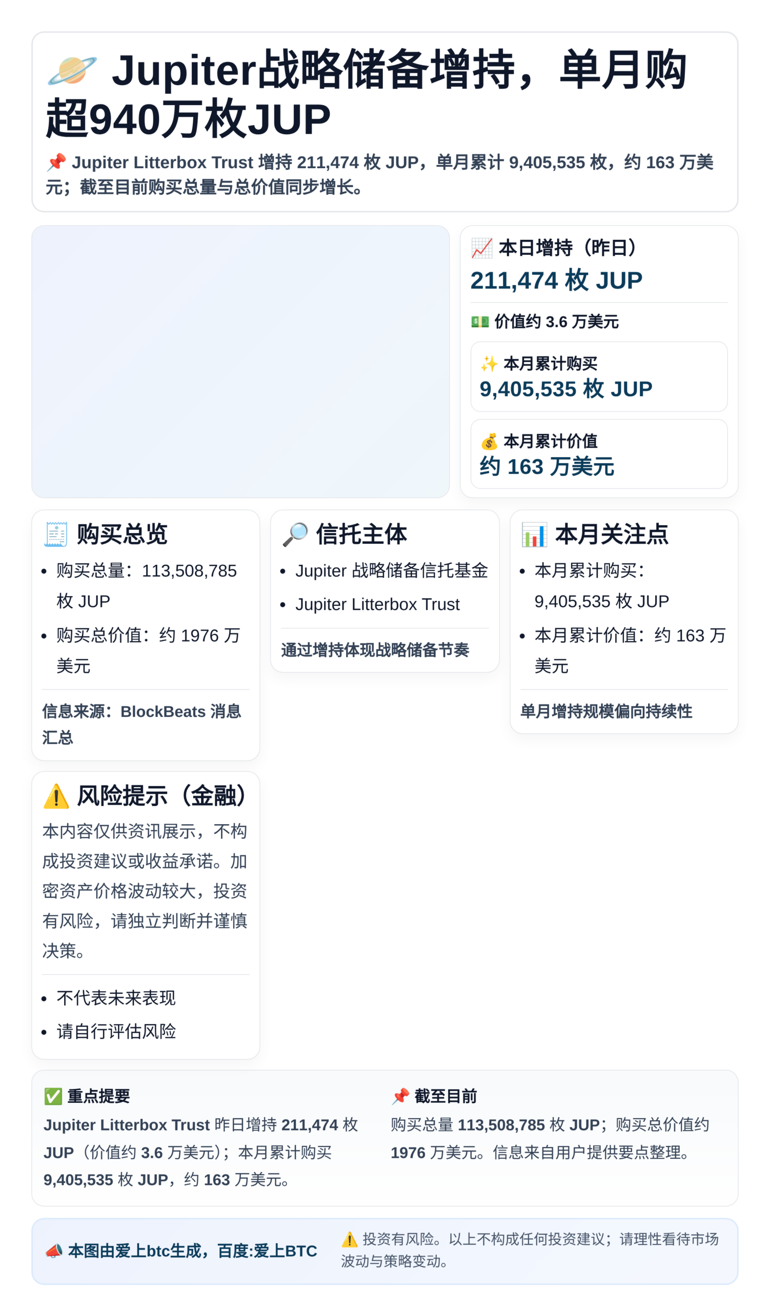 Jupiter战略储备本月购超940万枚JUP，约163万美