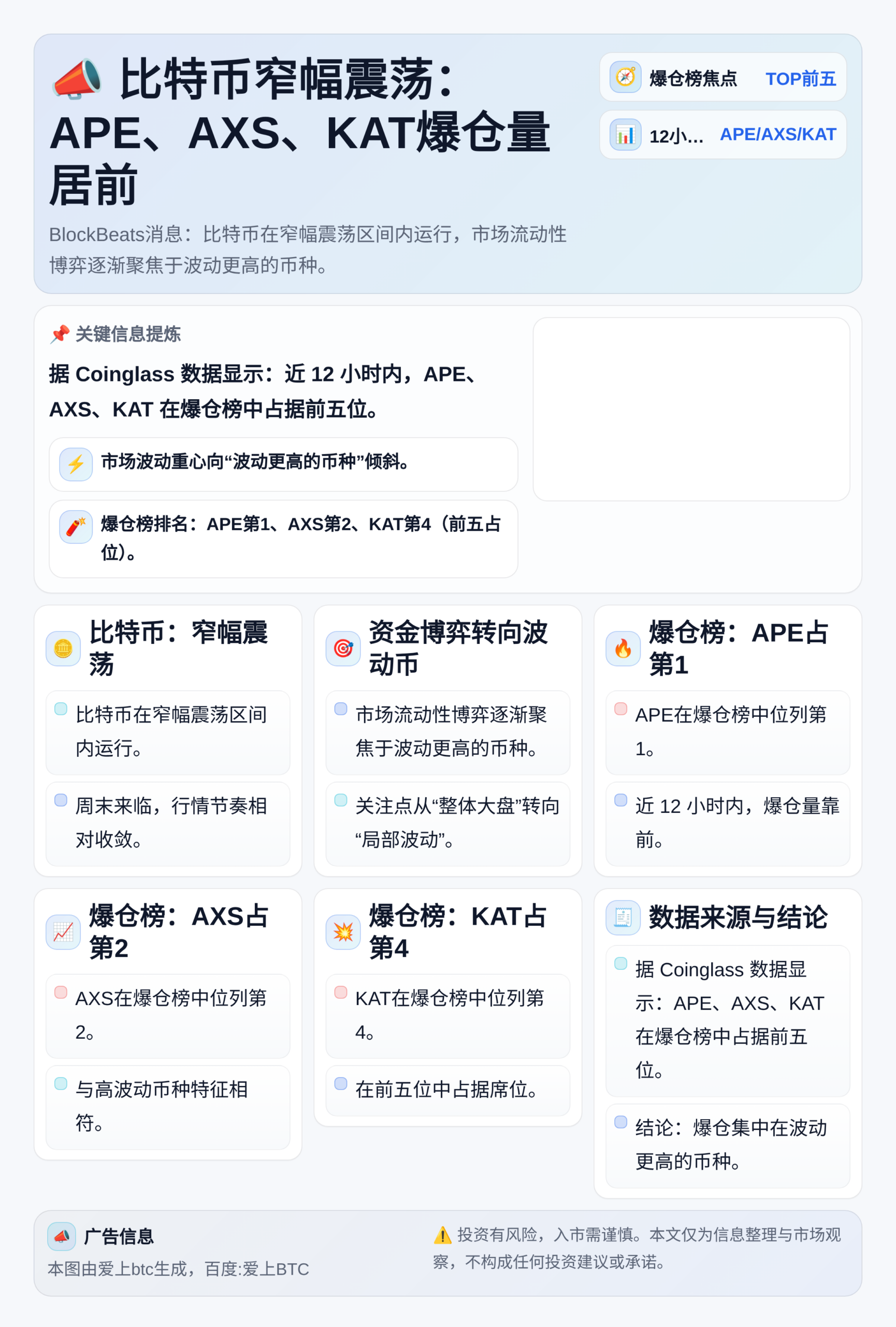 比特币窄幅震荡：APE、AXS、KAT爆仓量居前