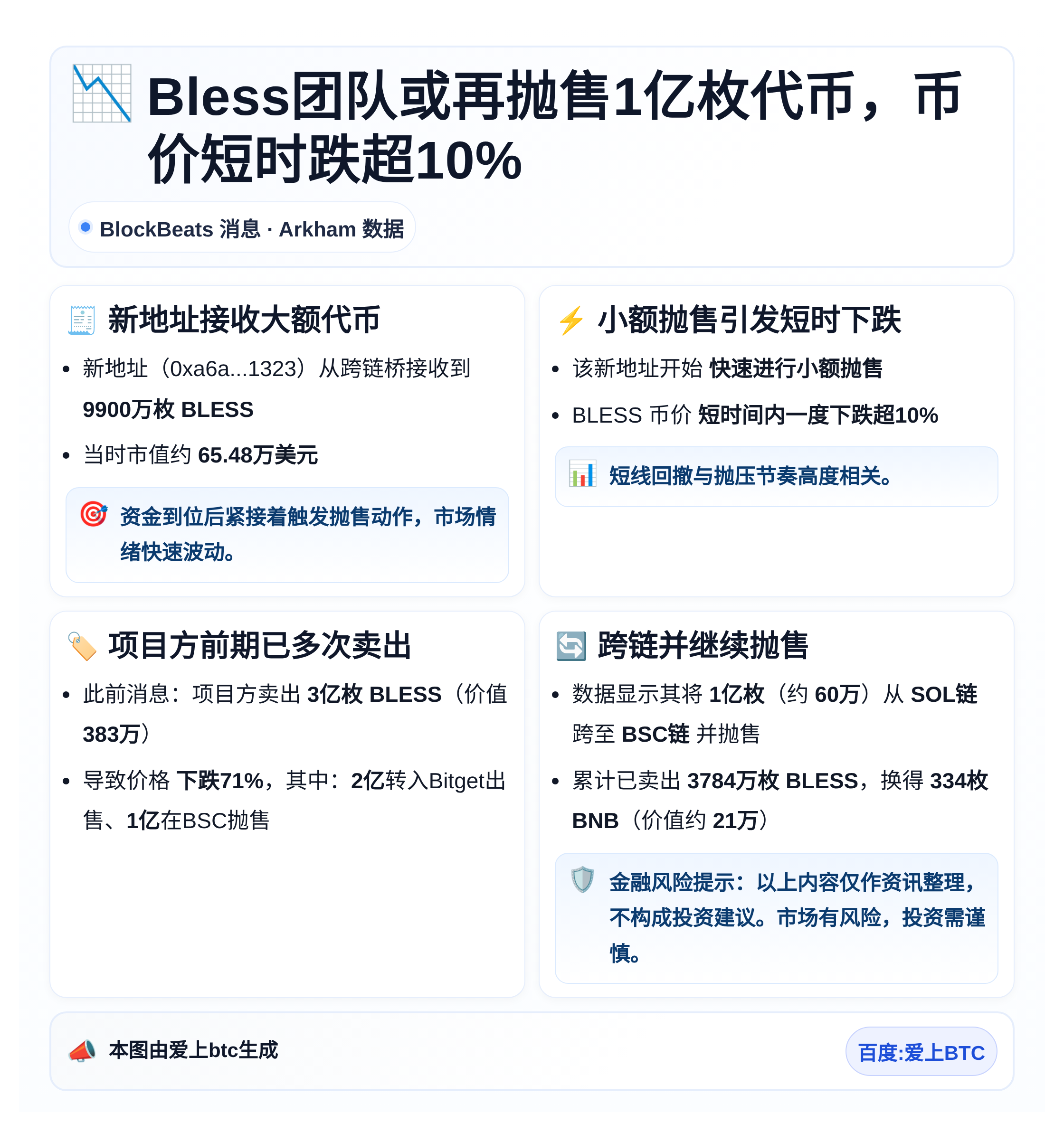Bless团队或再抛售1亿枚代币，币价短时跌超10%