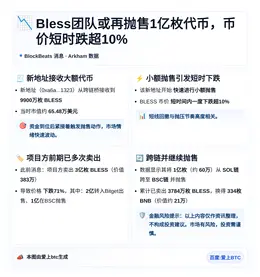Bless团队或再抛售1亿枚代币，币价短时跌超10%