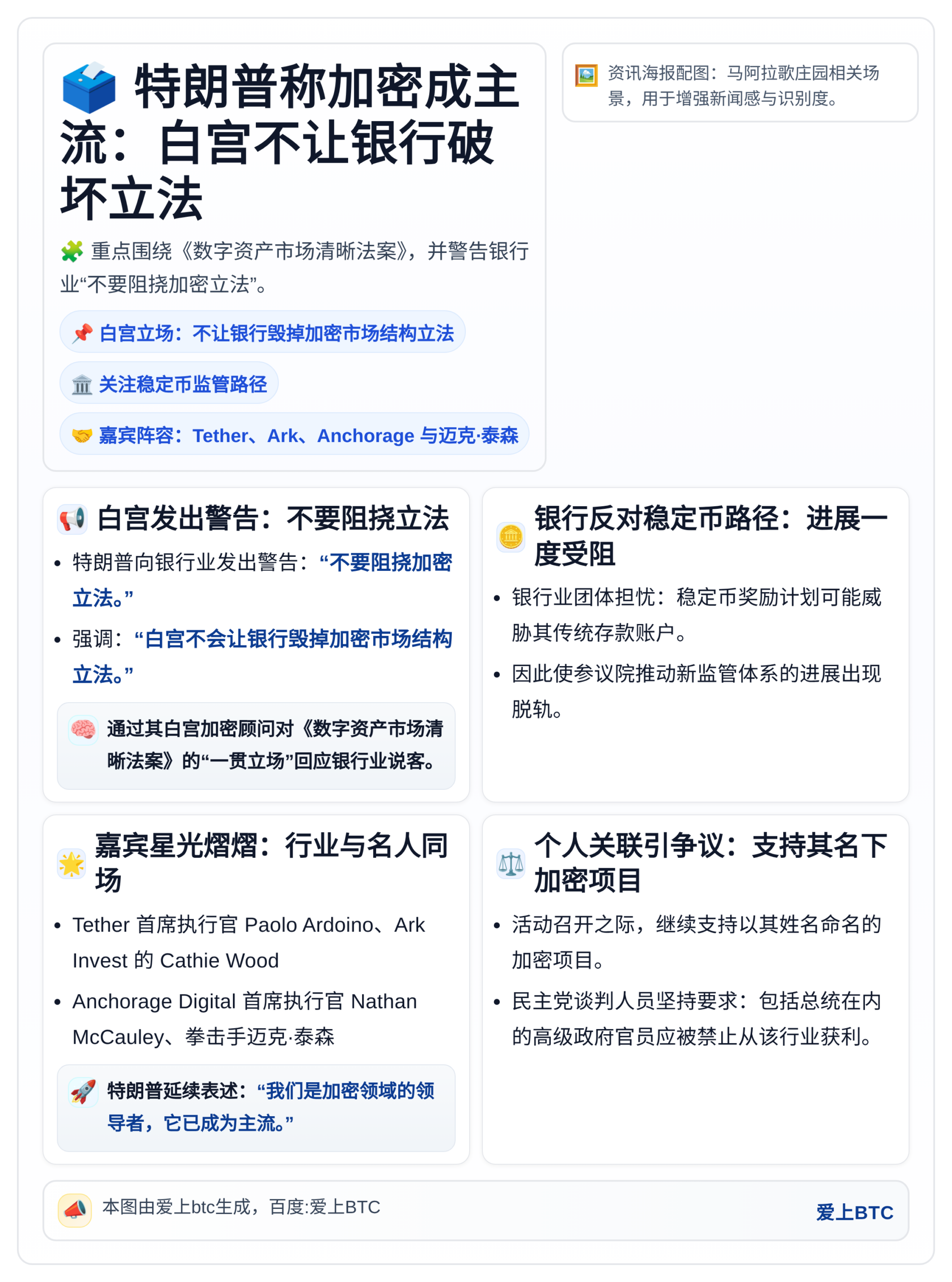 特朗普称加密成主流：白宫不让银行破坏立法