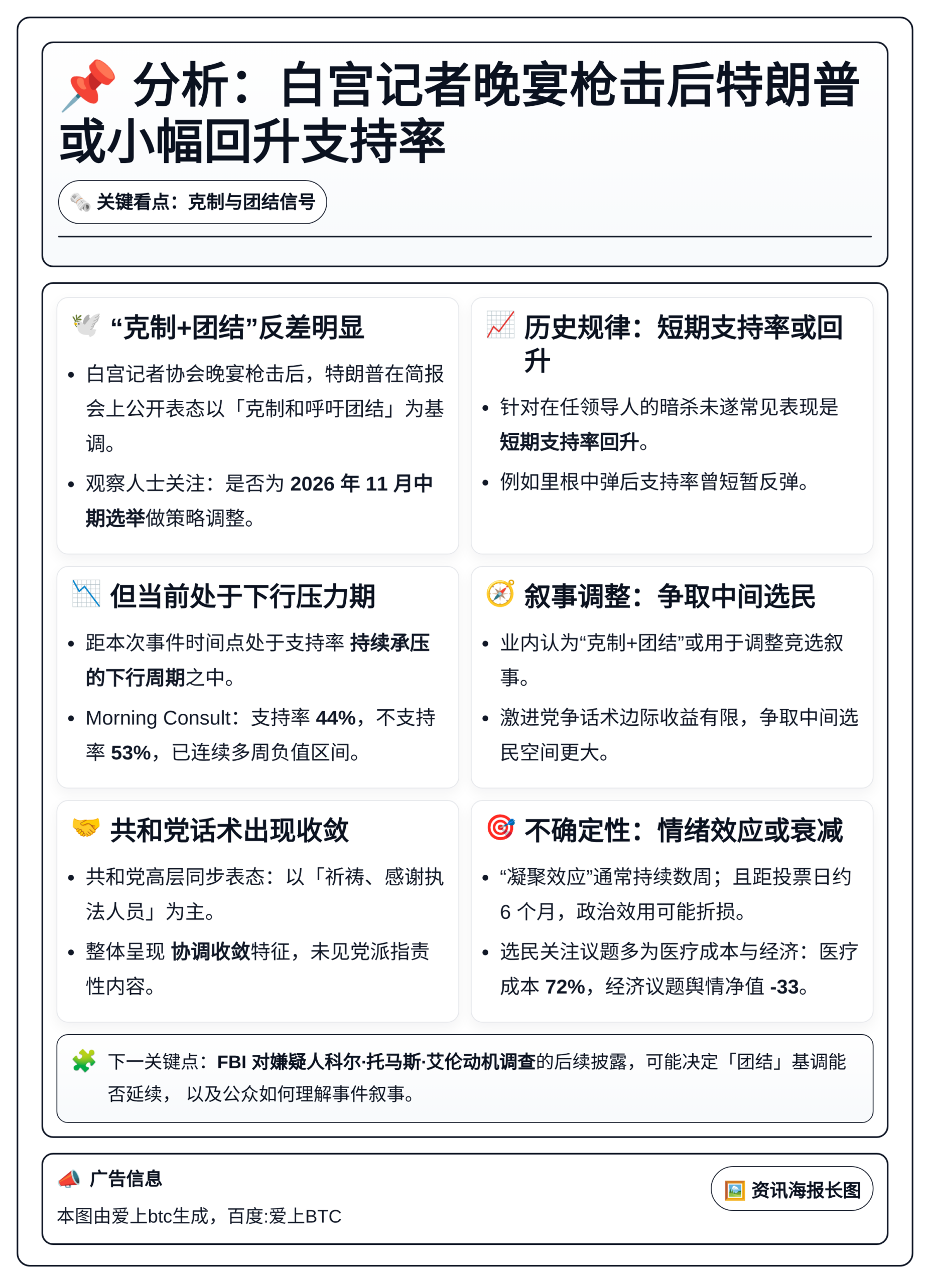 分析：白宫记者晚宴枪击后特朗普或小幅回升支持率