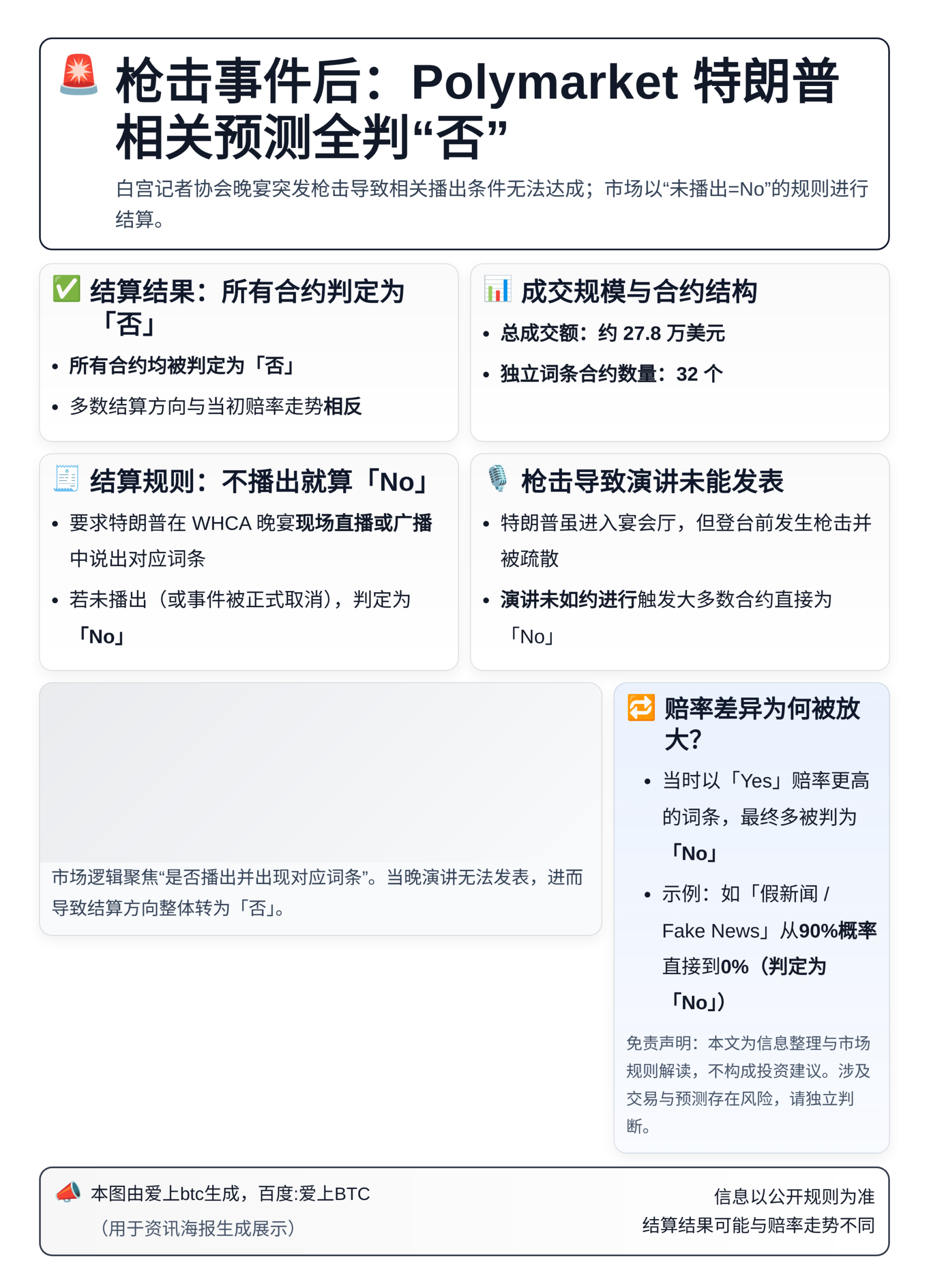 枪击事件后：Polymarket特朗普相关预测全判“否”