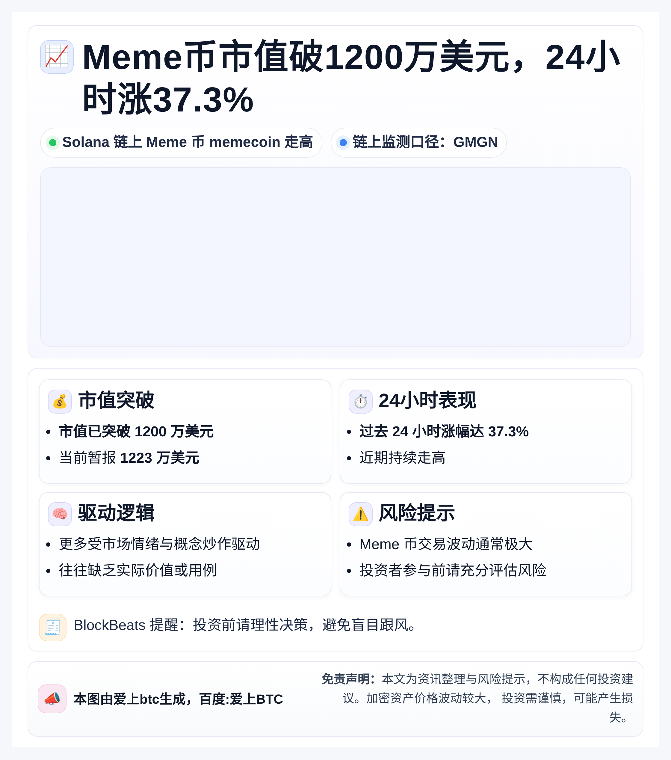 Meme币市值破1200万美元，24小时涨37.3%