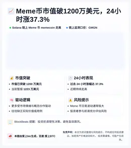 Meme币市值破1200万美元，24小时涨37.3%