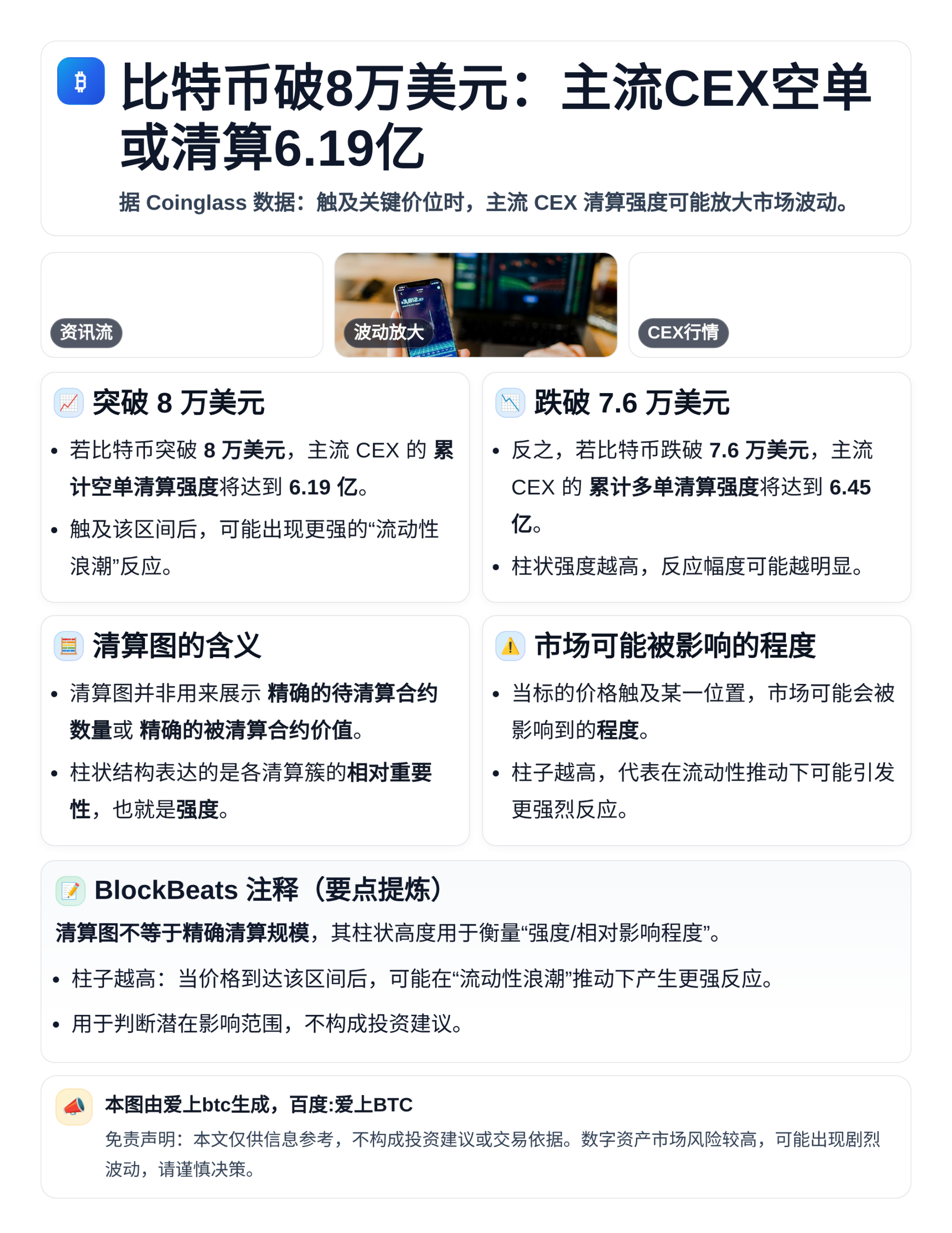 比特币破8万美元：主流CEX空单或清算6.19亿
