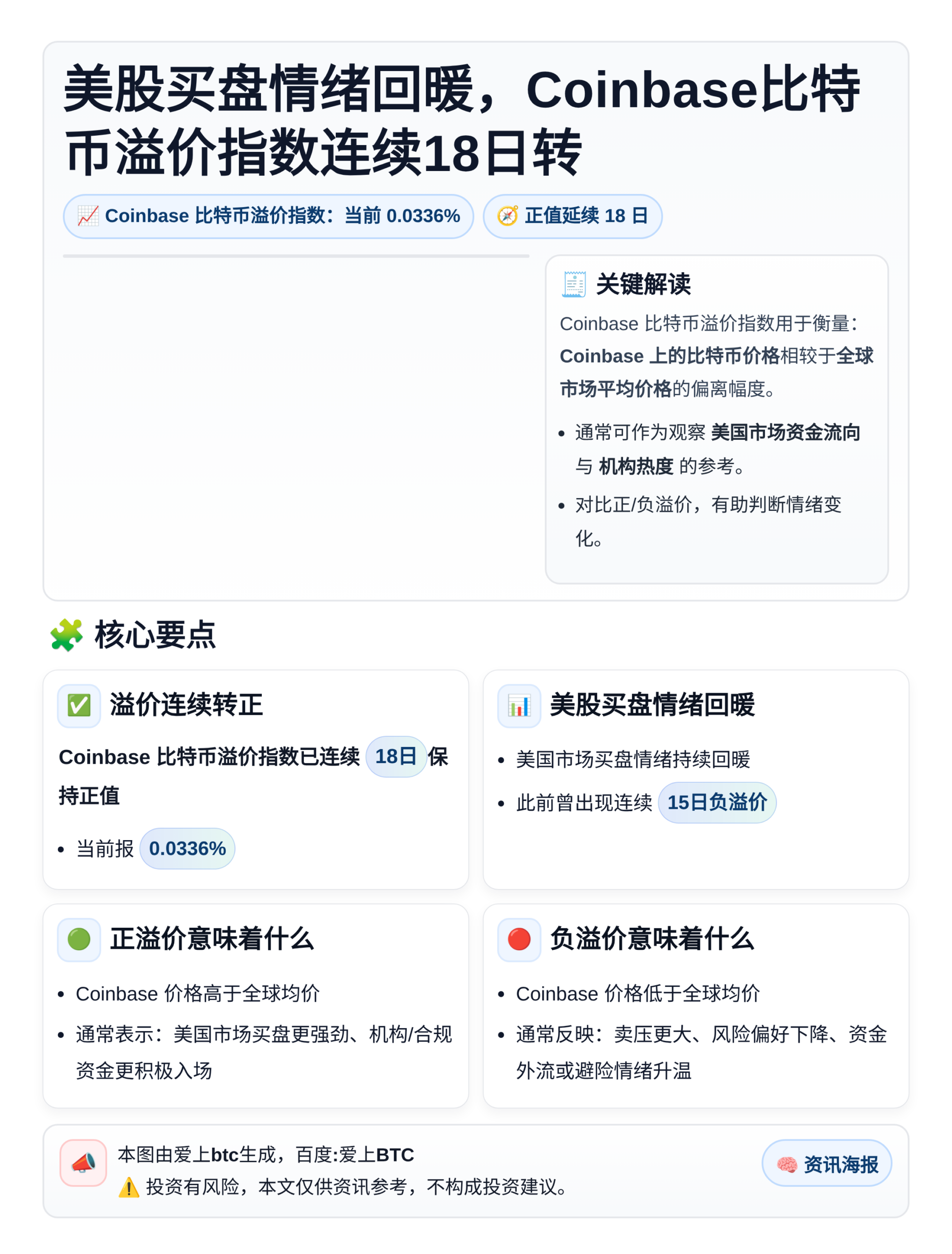 美股买盘情绪回暖，Coinbase比特币溢价指数连续18日转