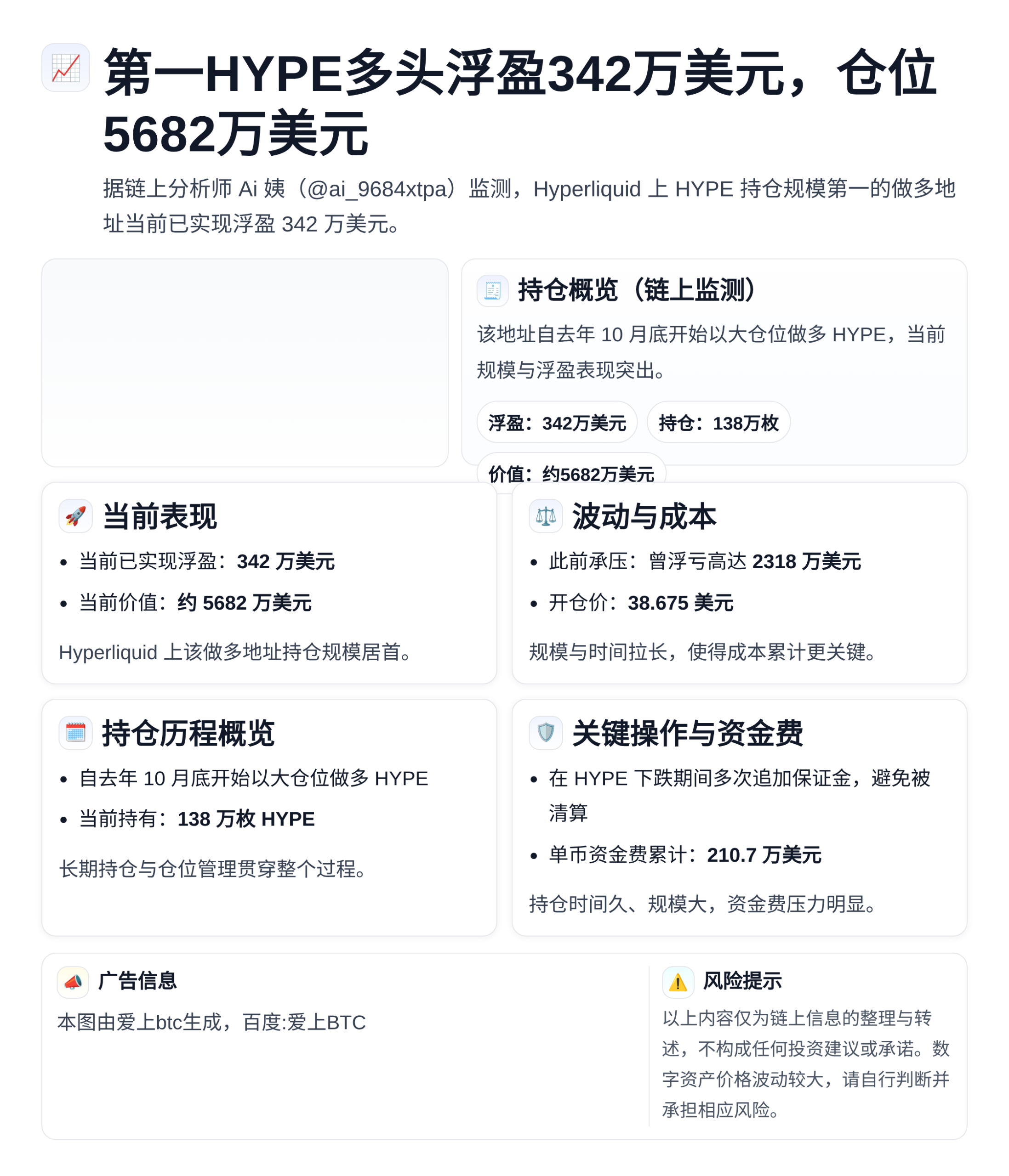 第一HYPE多头浮盈342万美元，仓位5682万美元