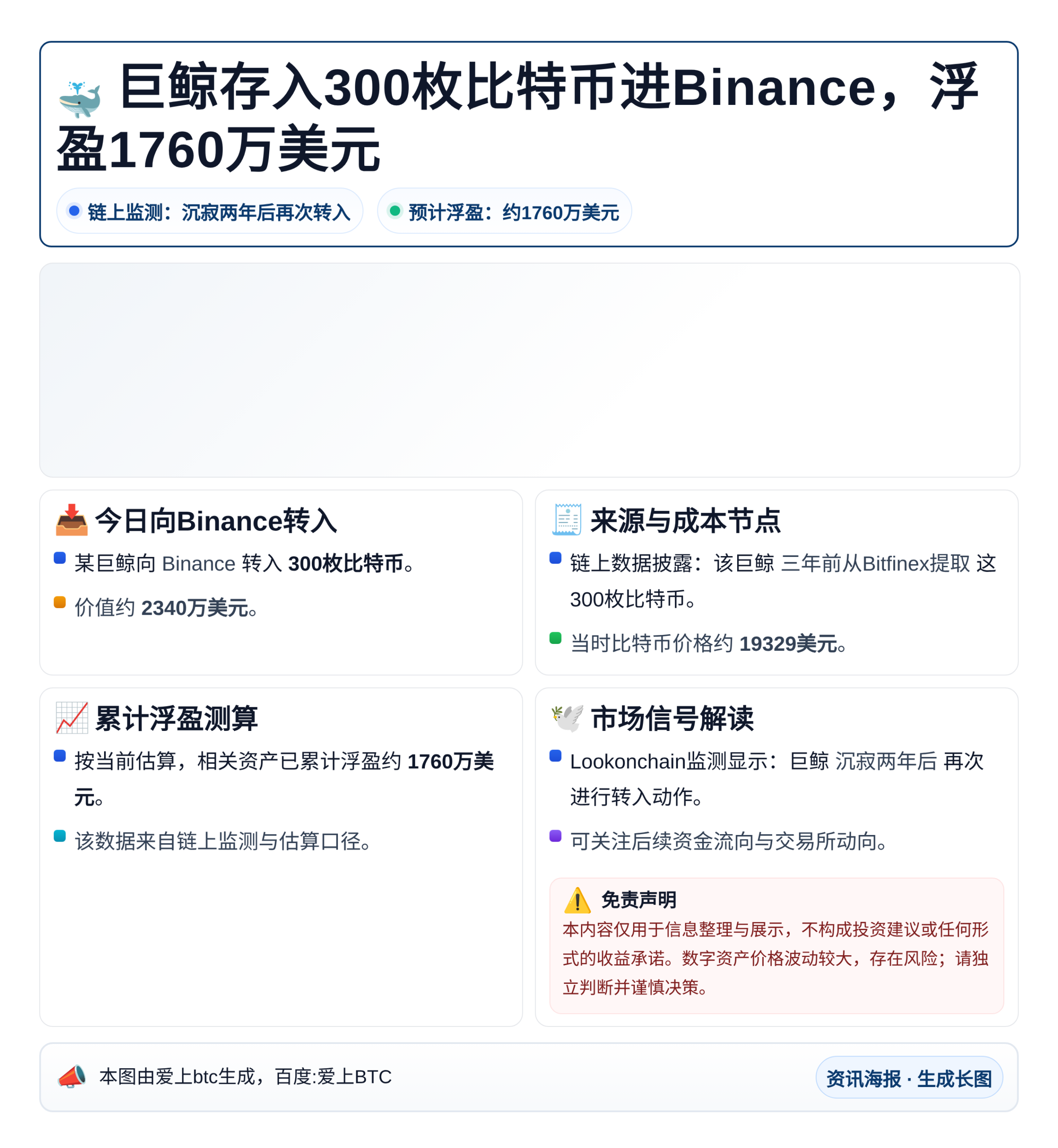 巨鲸存入300枚比特币进Binance，浮盈1760万美元