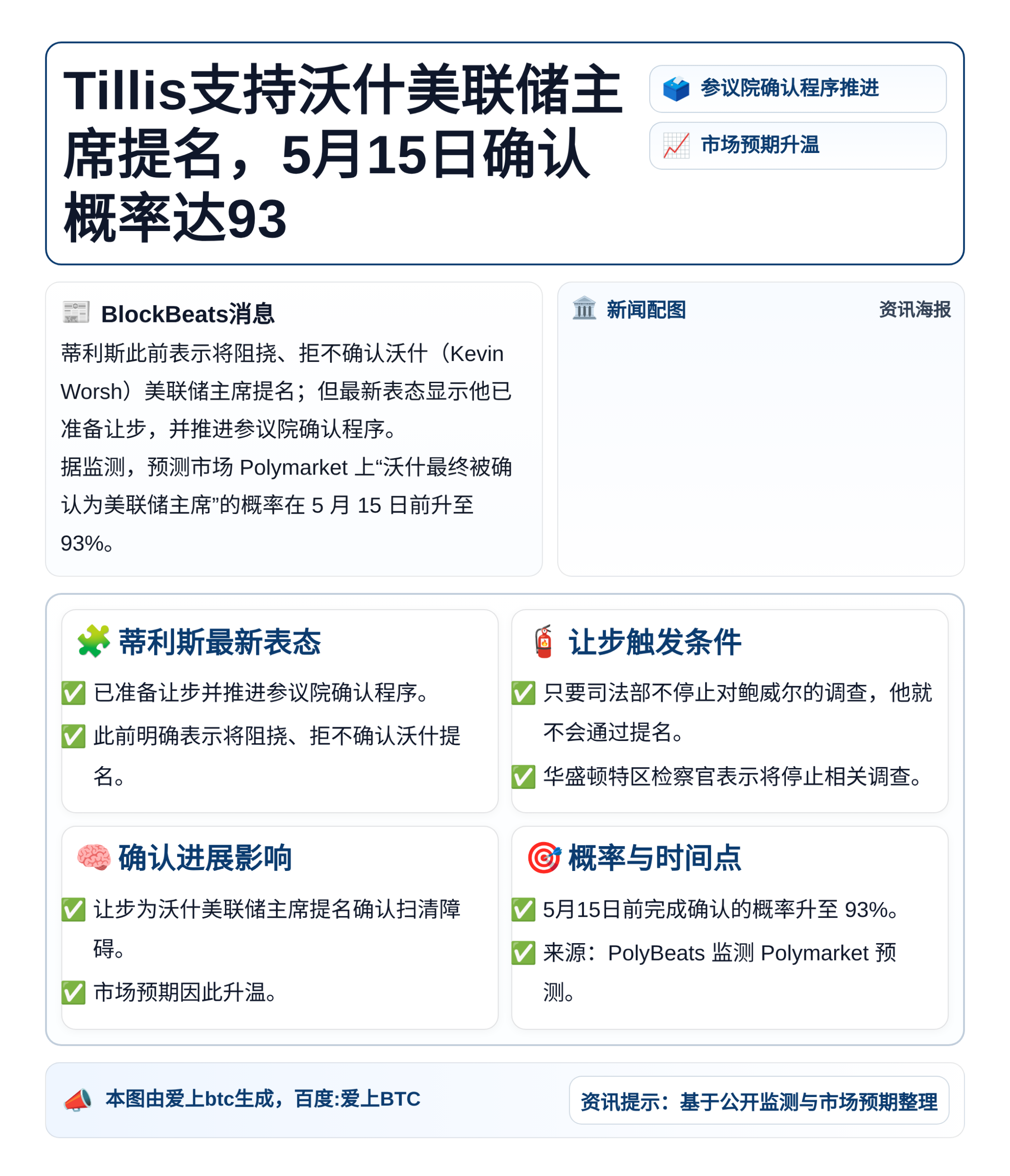 Tillis支持沃什美联储主席提名，5月15日确认概率达93