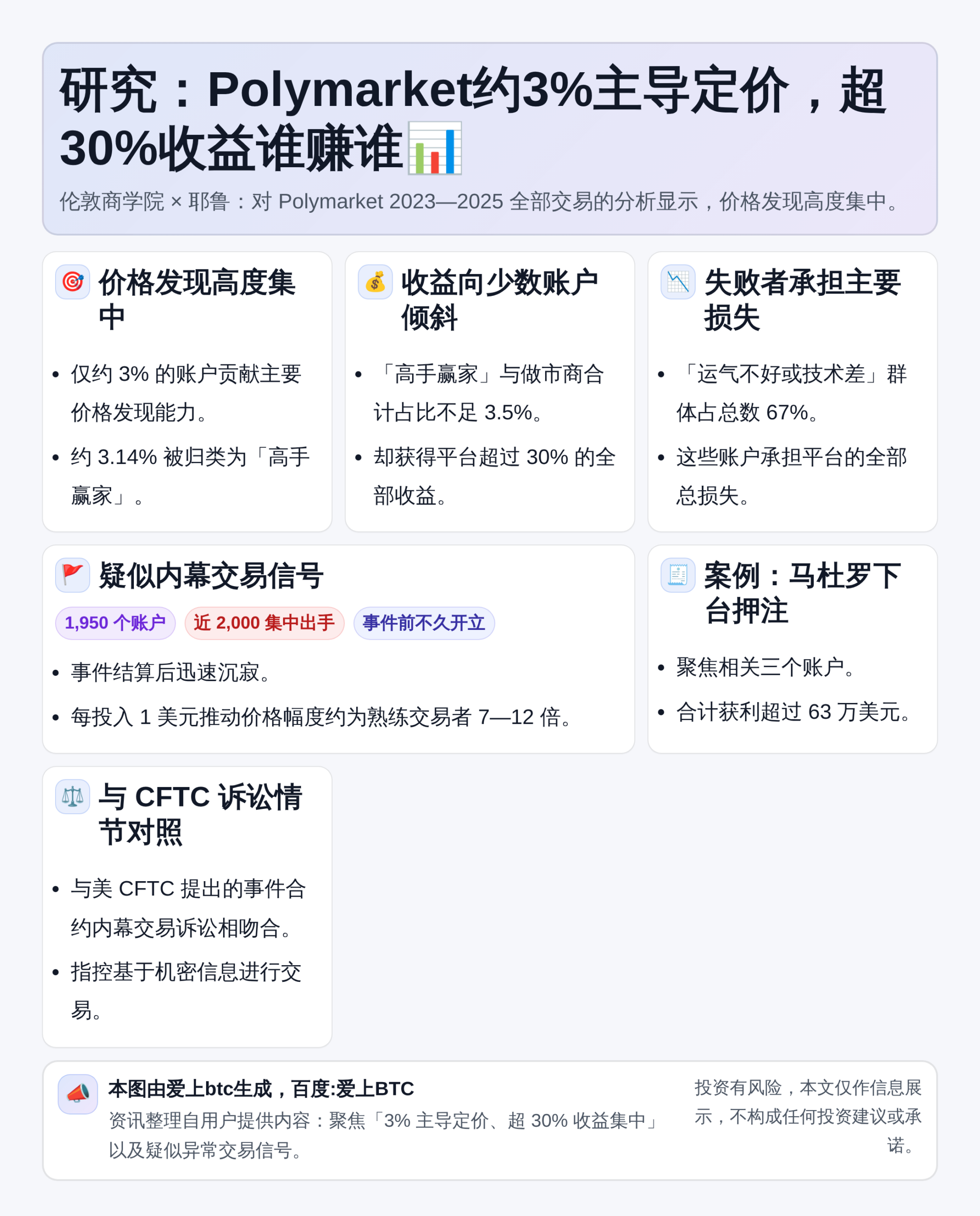 研究：Polymarket约3%主导定价，超30%收益谁赚谁