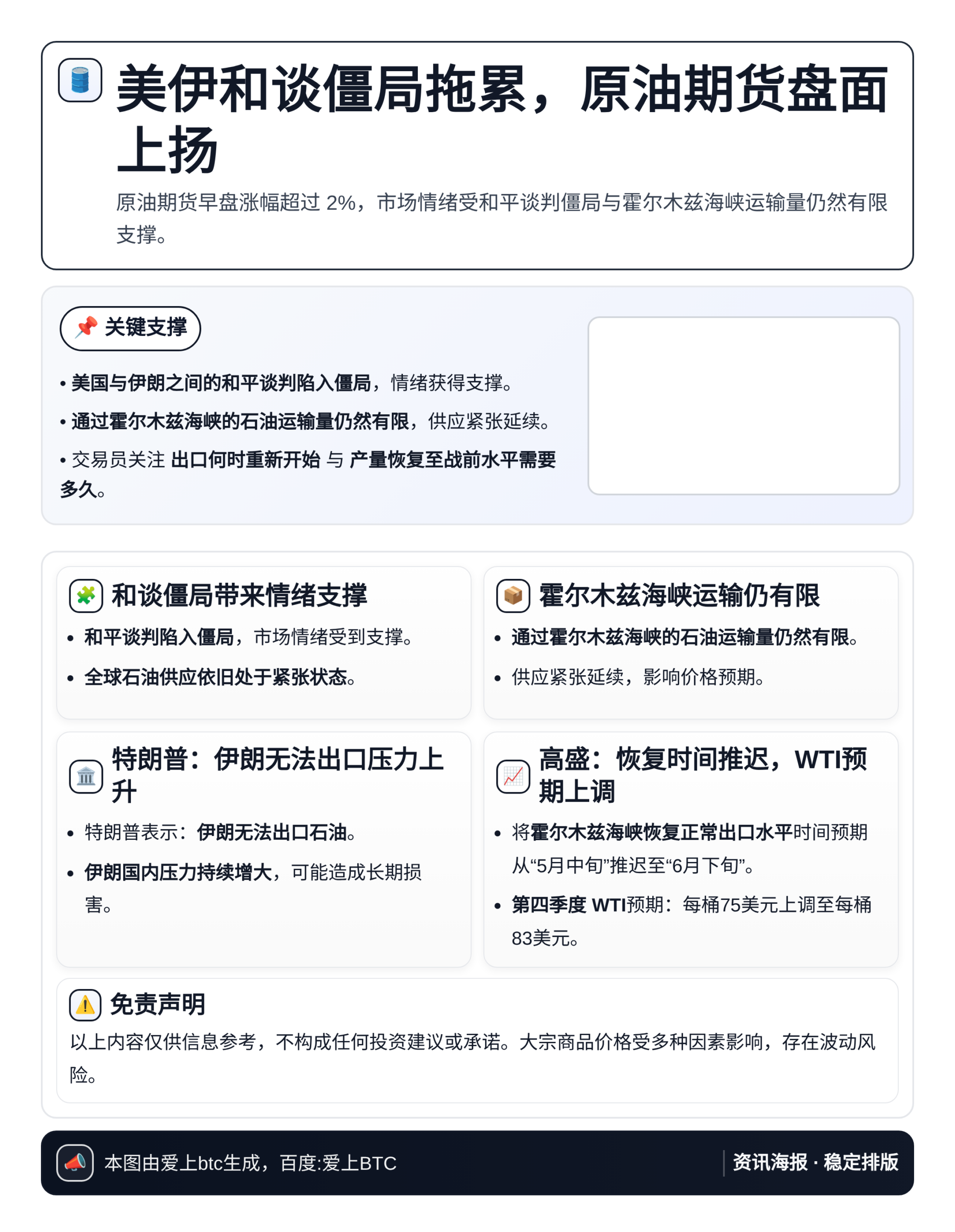 美伊和谈僵局拖累，原油期货周一早盘涨超2%