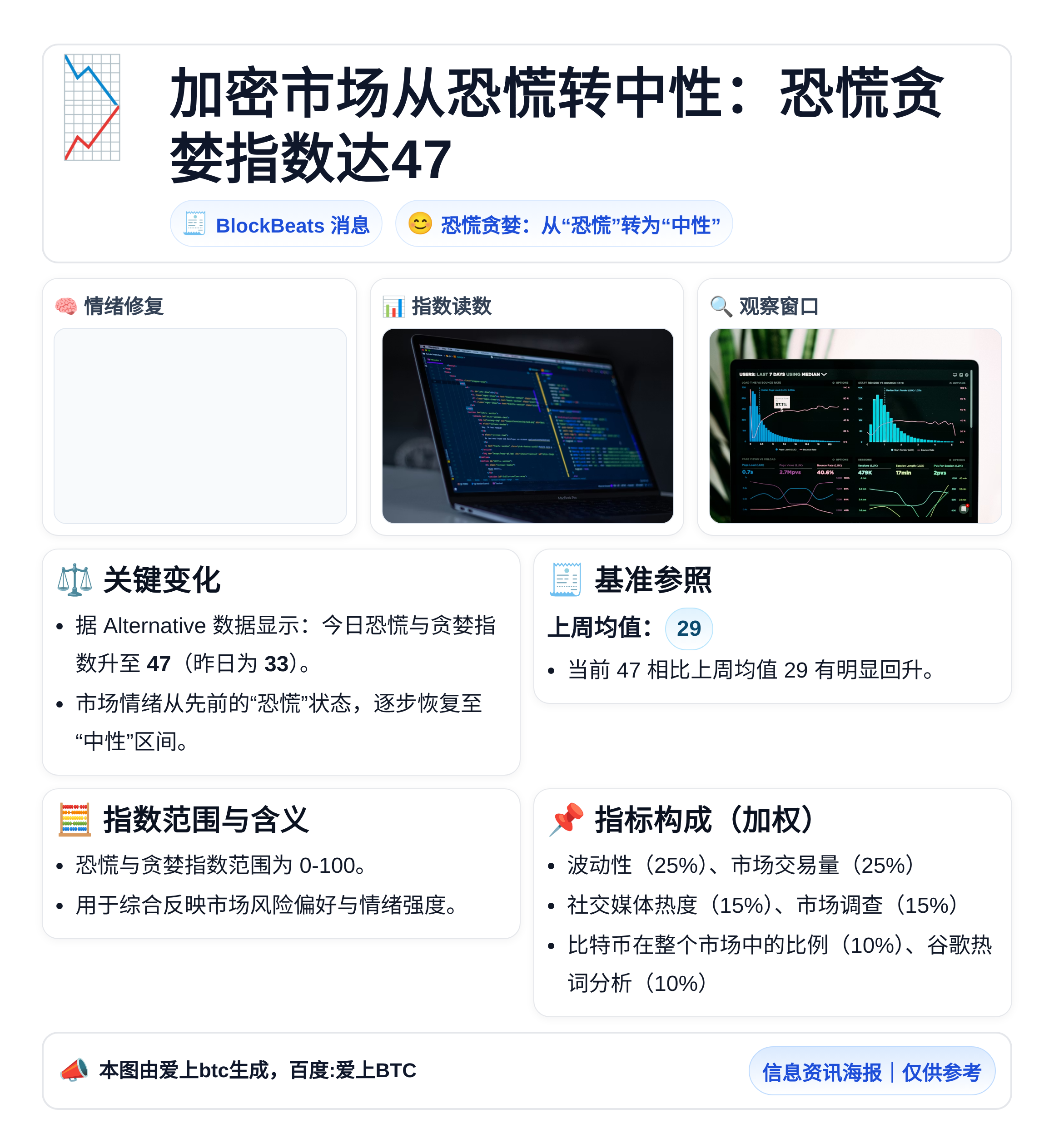 加密市场从恐慌转中性：恐慌贪婪指数达47