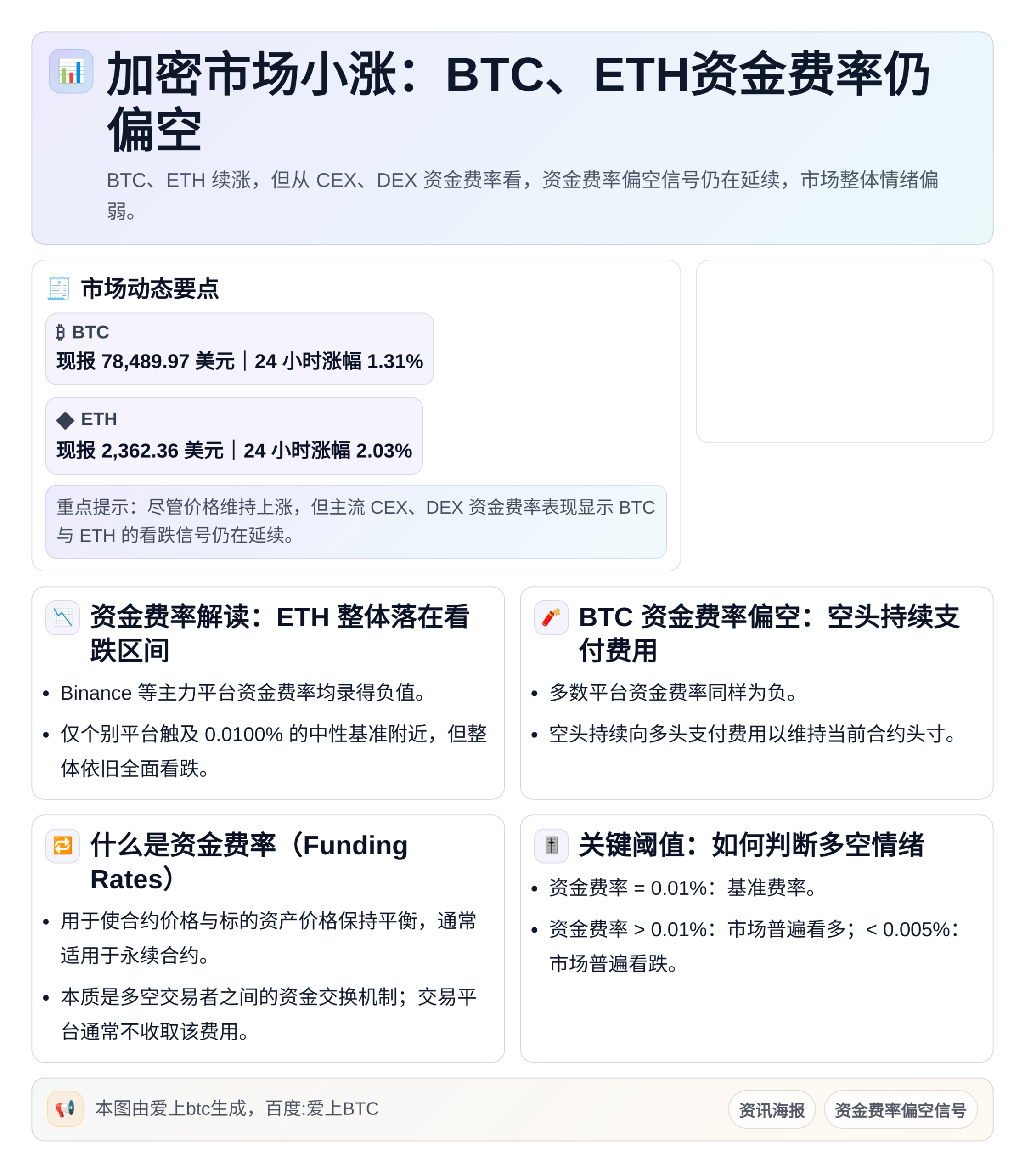 加密市场小涨：BTC、ETH资金费率仍偏空