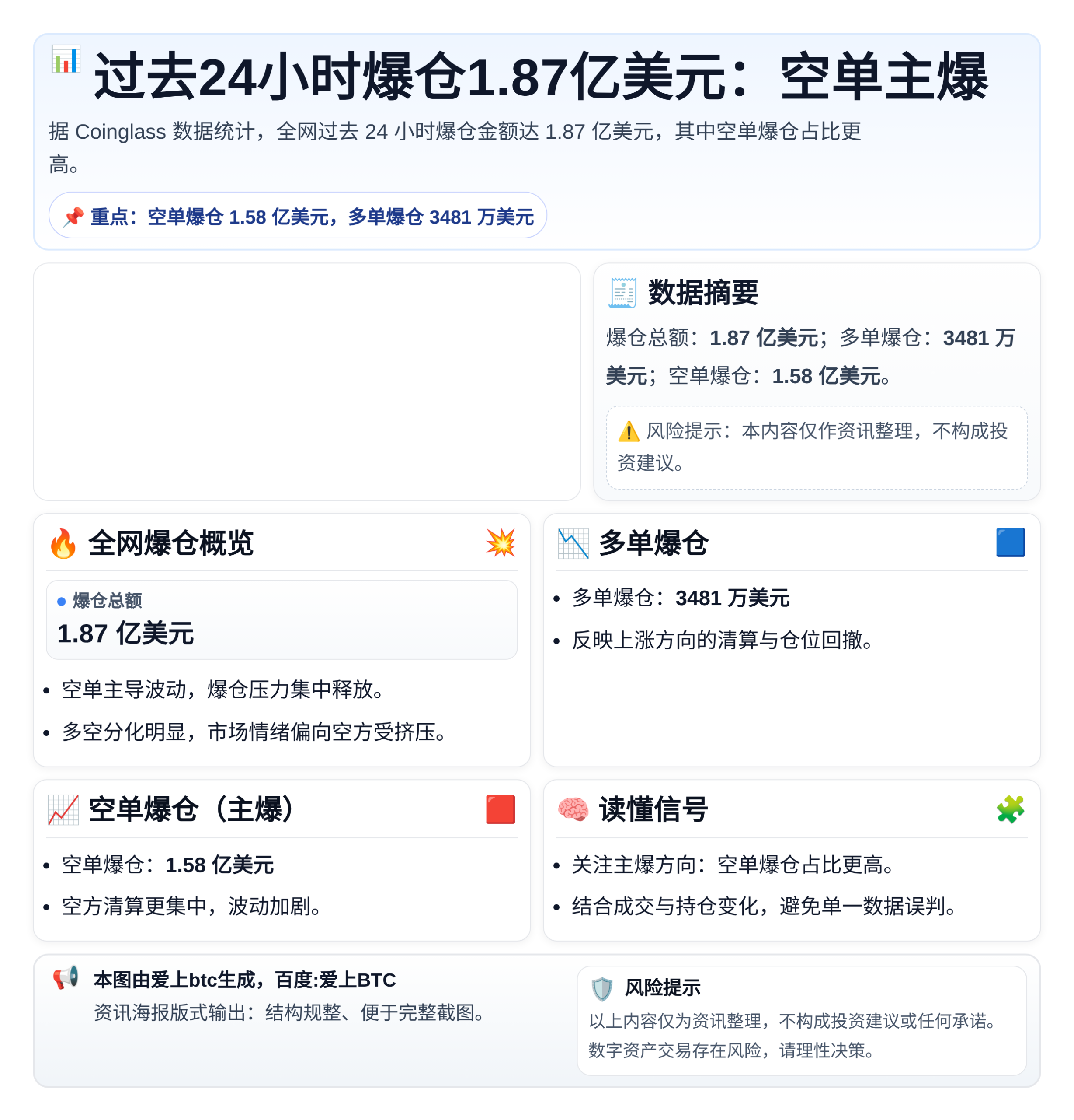过去24小时爆仓1.87亿美元：空单主爆