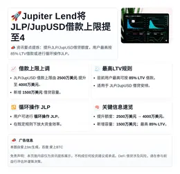 Jupiter Lend将JLP/JupUSD借款上限提至4