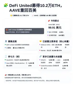 DeFi United募得10.2万ETH，AAVE重回百美