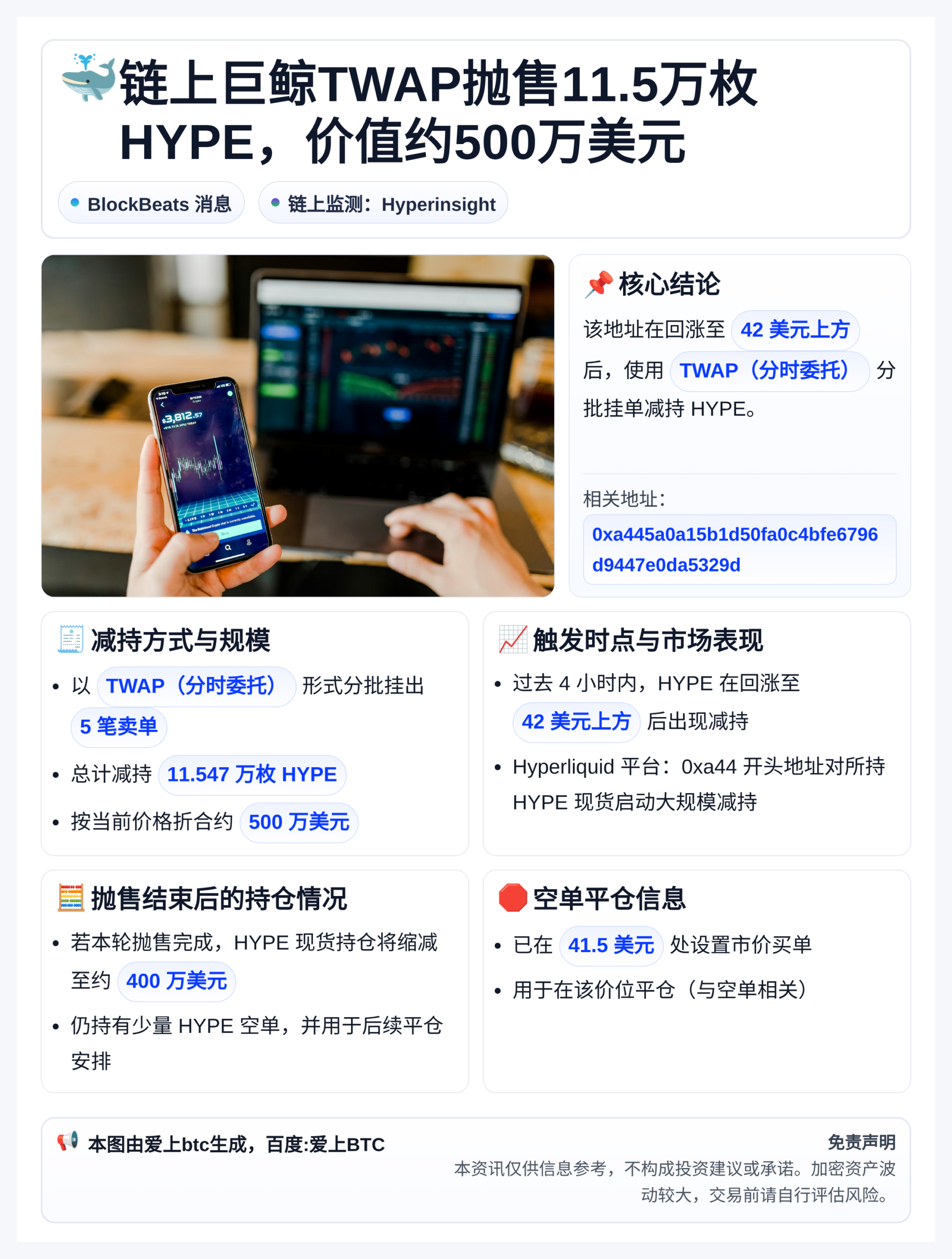 链上巨鲸TWAP抛售11.5万枚HYPE，价值约500万美元
